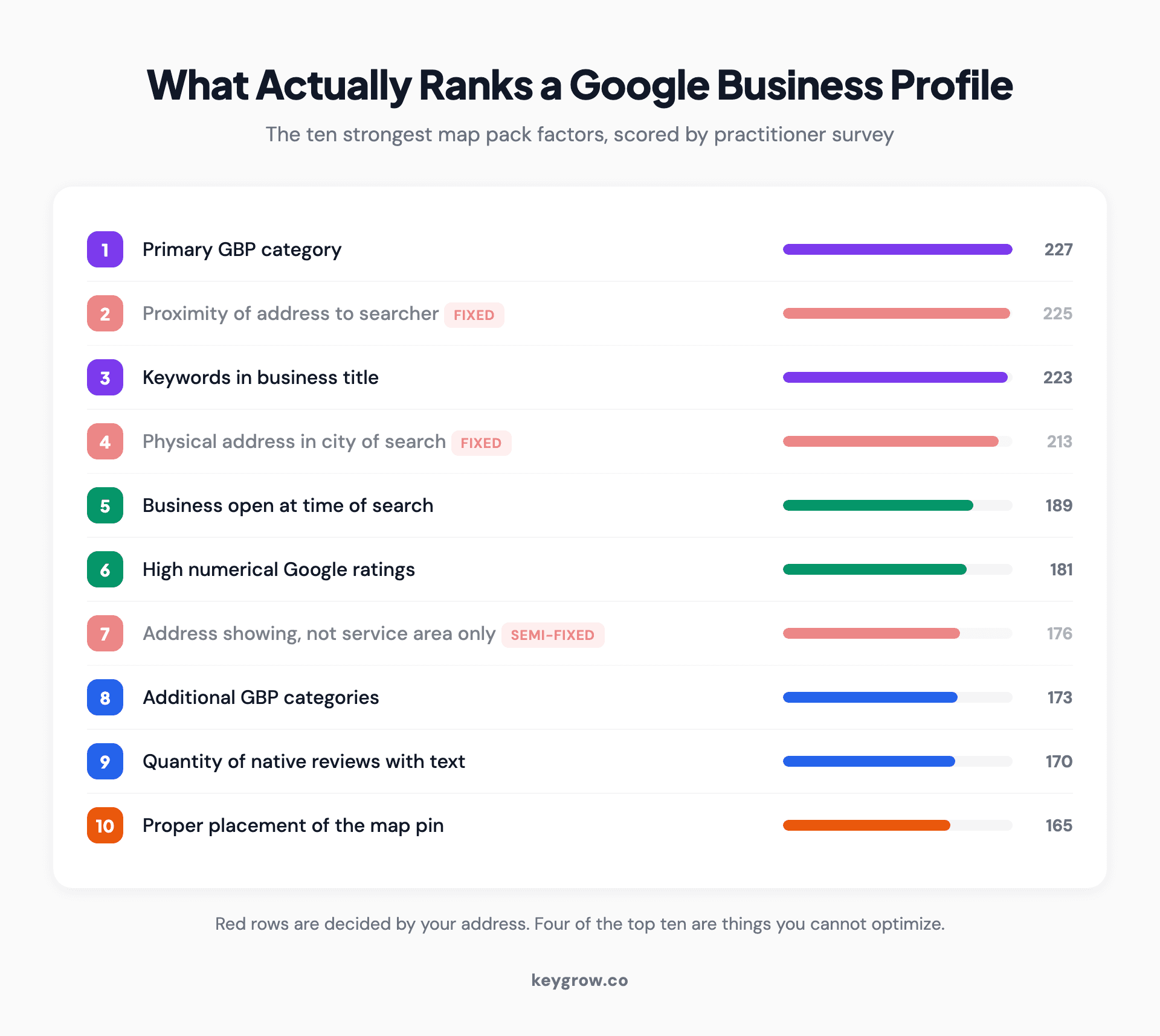 Ranked list of the top ten Google Business Profile ranking factors for the map pack, with primary category and proximity at the top.