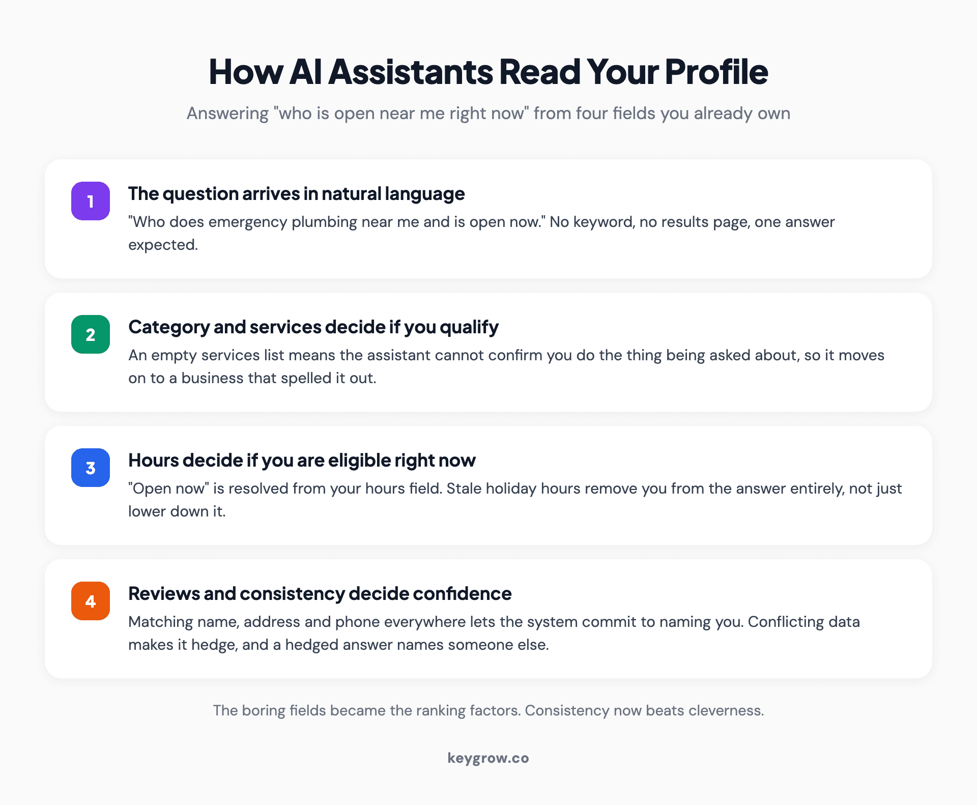 Diagram of how AI assistants read Google Business Profile fields to answer local questions, showing category, hours, services and reviews.