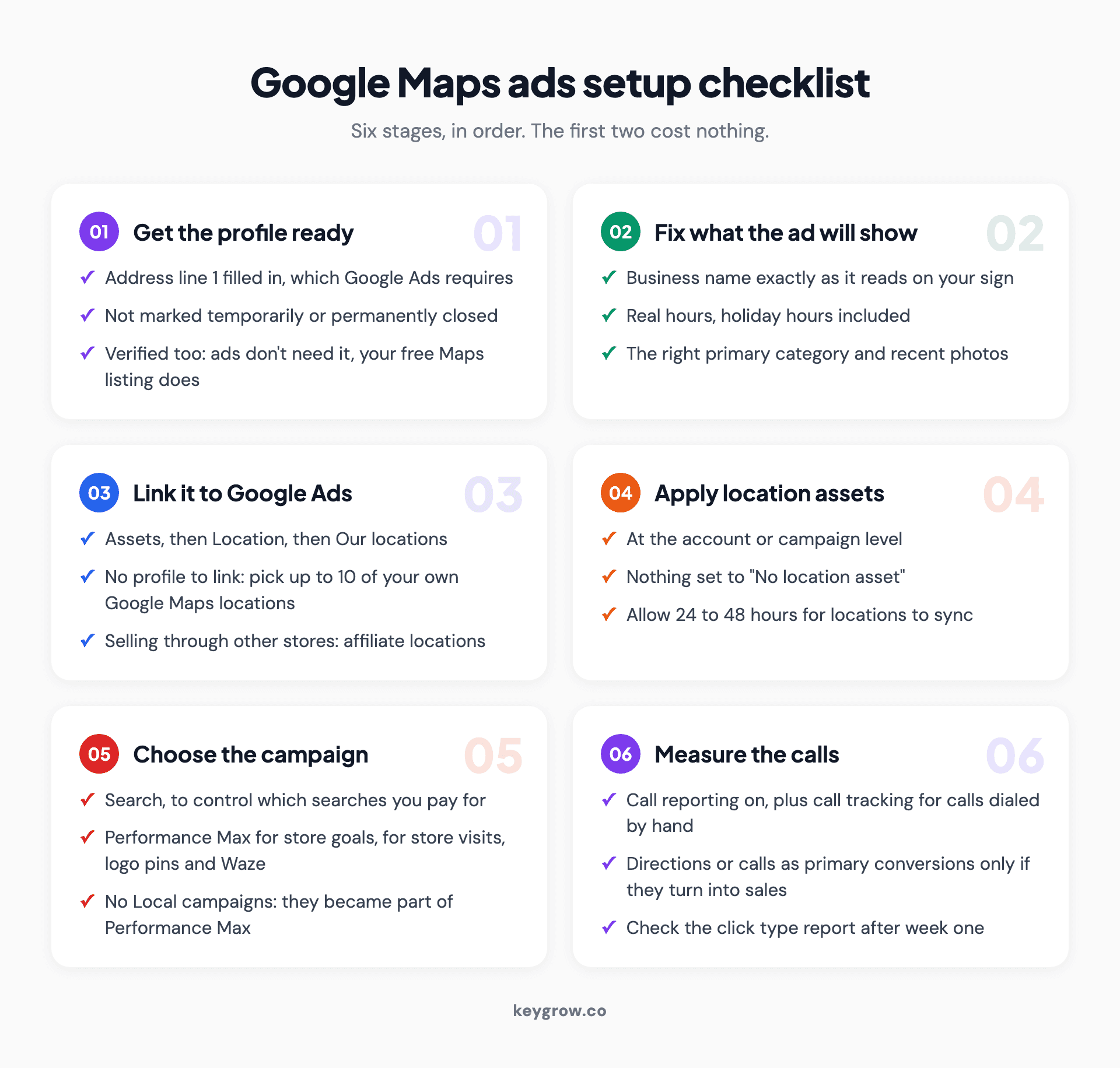 Checklist grid for setting up Google Maps ads in six stages: get the Business Profile ready, fix what the ad will show, link the profile to Google Ads, apply location assets, choose a Search or Performance Max for store goals campaign, and measure calls and click types.