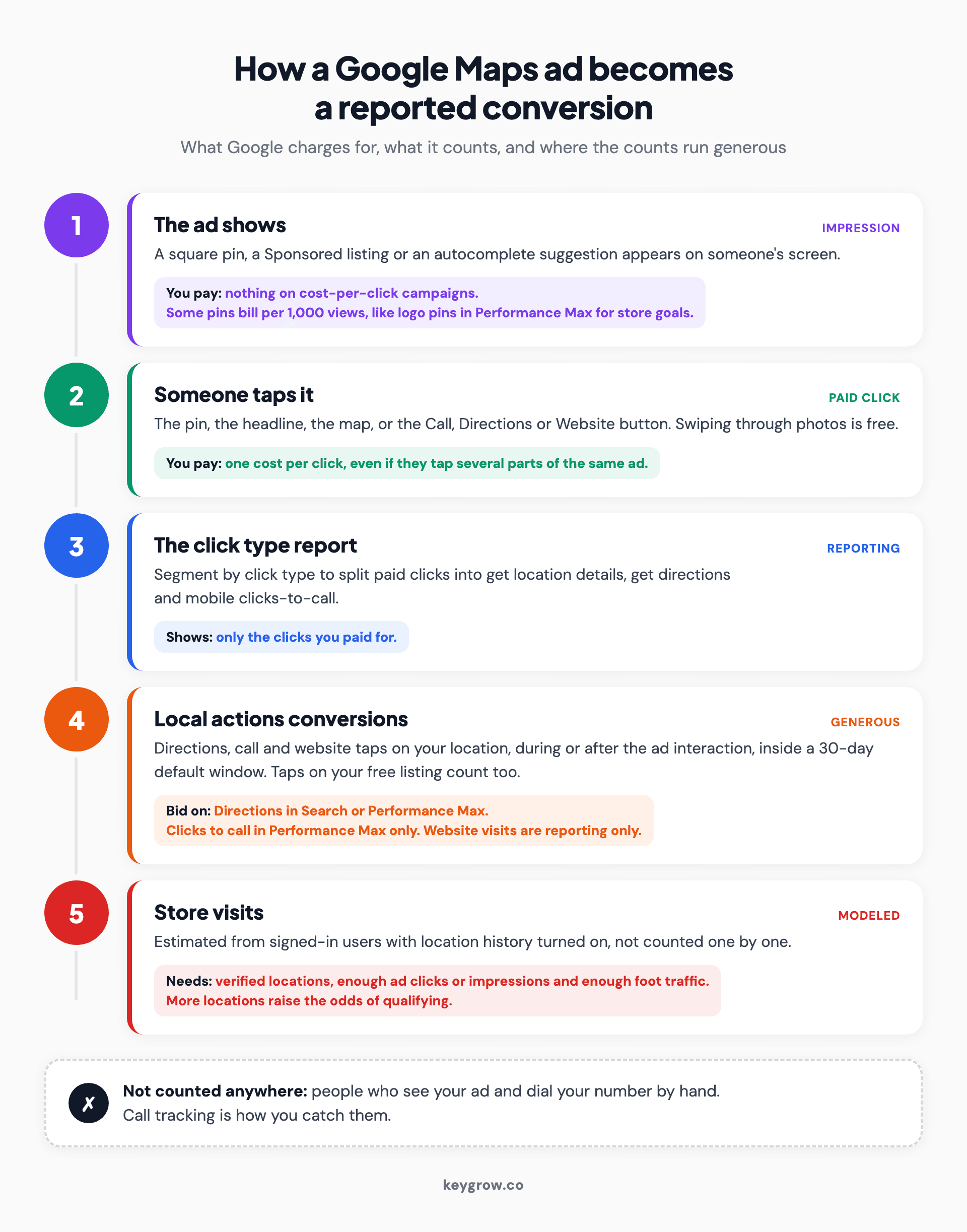 Process flow of how a Google Maps ad becomes a reported conversion: the ad is shown, an interaction is charged once as a cost per click, the click type report splits location details, directions and calls, local actions conversions count taps for up to 30 days including on the free listing, and store visits are modeled only for eligible accounts.