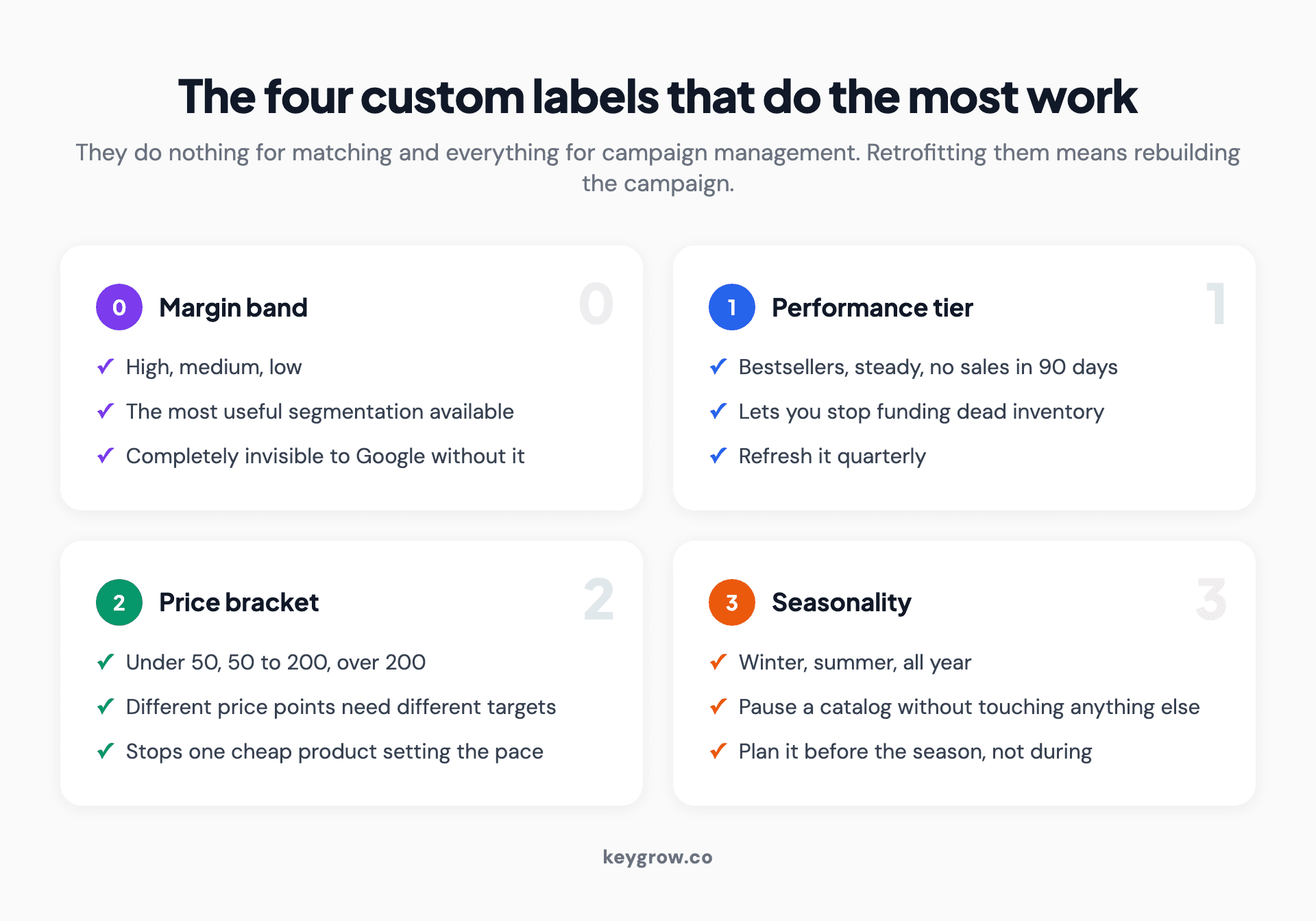 Four custom labels worth setting in a Google Shopping feed: margin band, performance tier, price bracket, and seasonality.