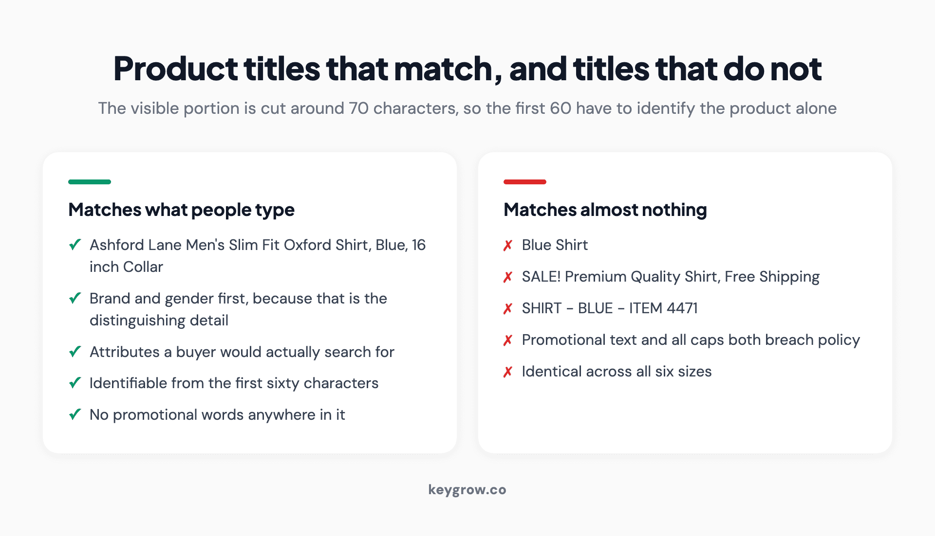 Side-by-side comparison of Google Shopping product titles that match buyer searches against titles that match almost nothing.