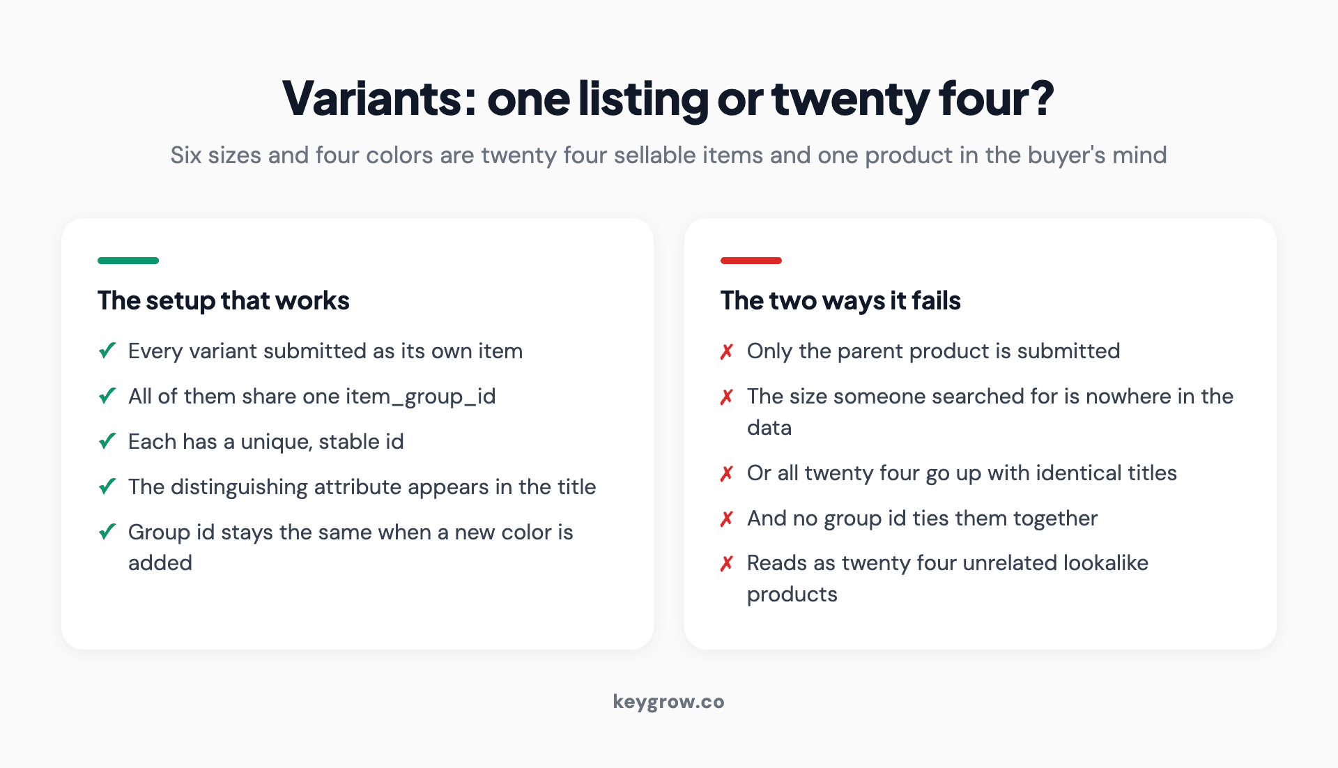 Comparison of the correct variant setup using a shared item group ID against the two ways merchants usually get variants wrong.