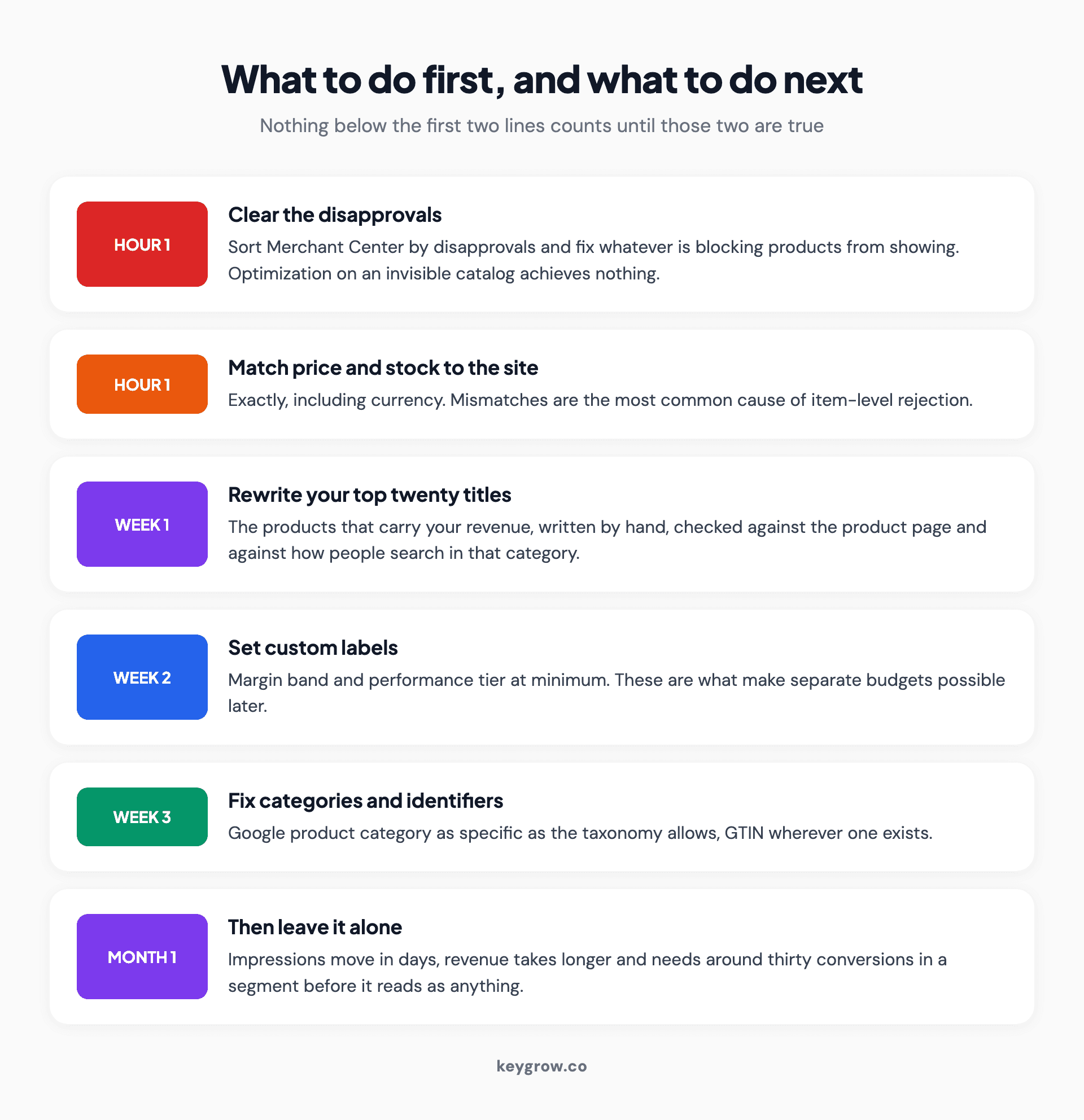 Priority order for Google Shopping feed optimization, running from clearing disapprovals in the first hour to leaving the feed alone after a month.
