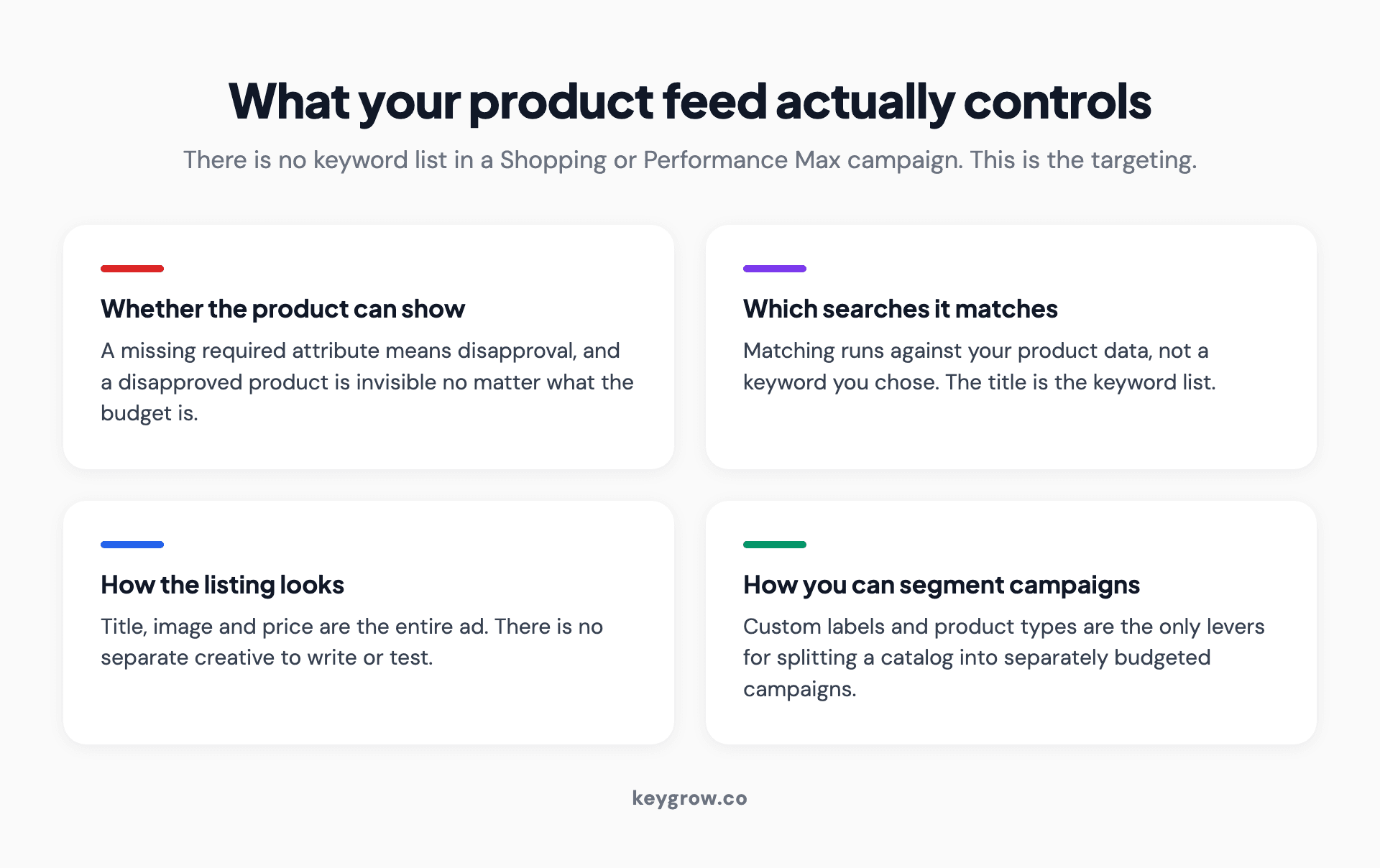 Four-card breakdown of what a Google Shopping product feed controls: eligibility, search matching, listing appearance, and campaign segmentation.