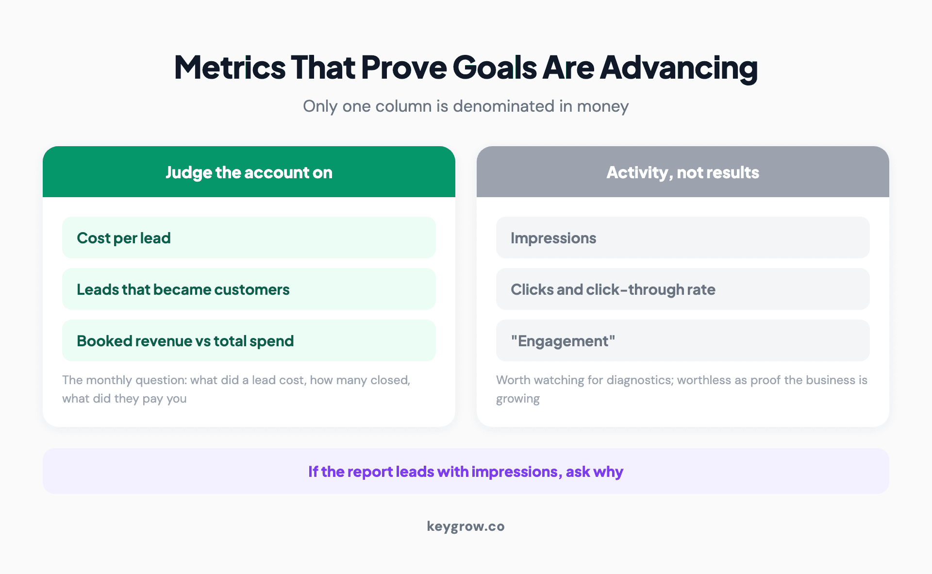 The Google Ads metrics that prove business goals are advancing versus the vanity metrics that just describe activity: cost per lead, customers won, and booked revenue versus impressions, clicks, and click-through rate.