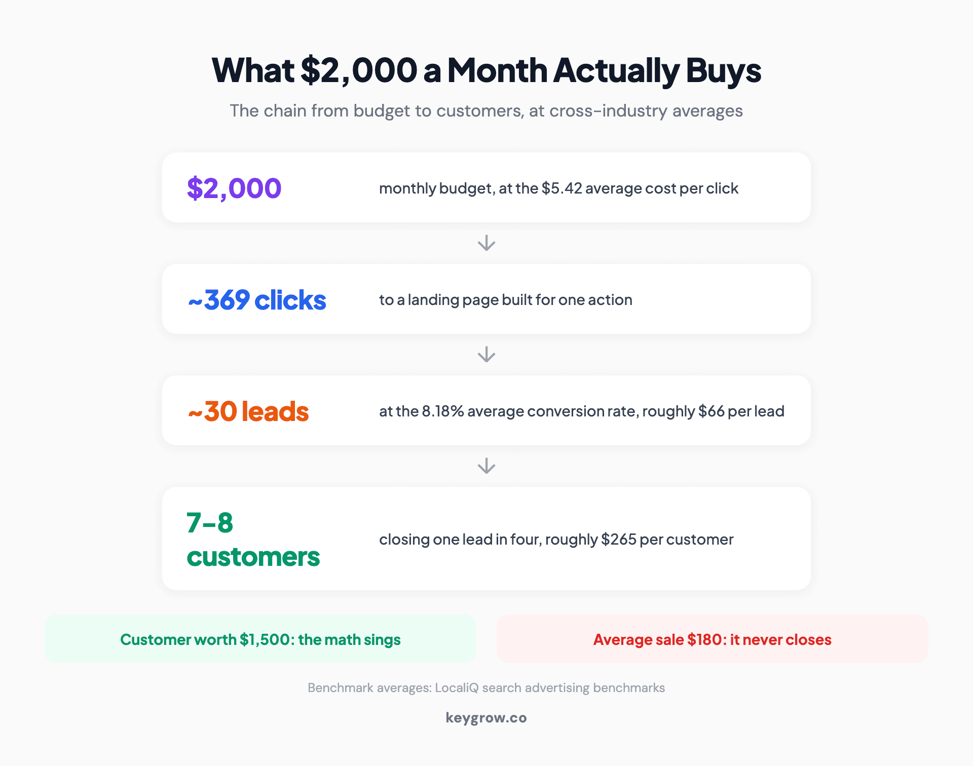 Worked minimum viable budget math for Google Ads: $2,000 per month at the $5.42 average cost per click buys about 369 clicks, an 8.18 percent conversion rate turns those into roughly 30 leads at about $66 each, and closing one in four produces customers at about $265 each.