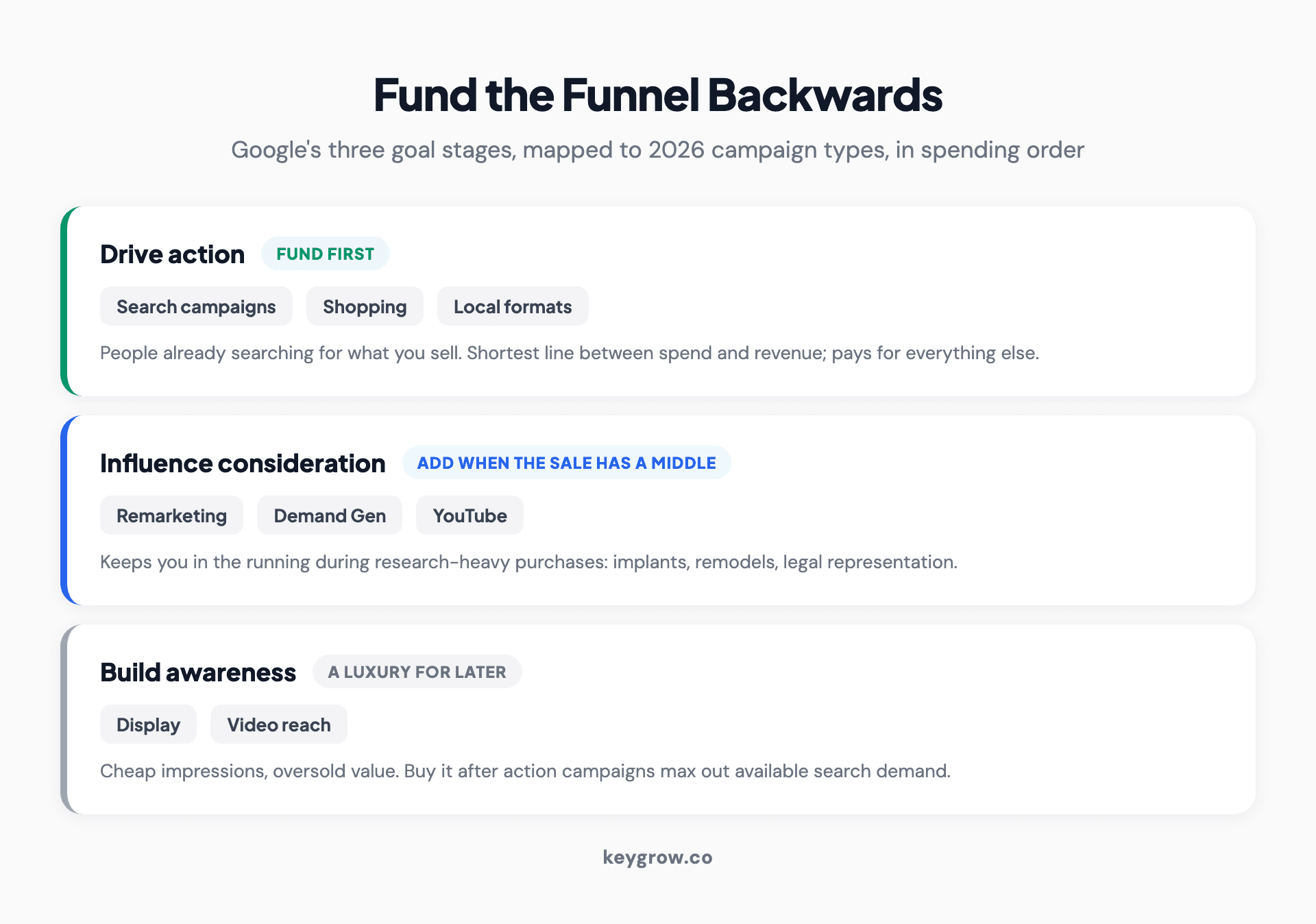 Google's three ad goal stages mapped to campaign types: awareness runs on Display and video campaigns, consideration runs on Demand Gen and remarketing, and action runs on Search, Shopping, and local campaigns, with the advice to fund action first.