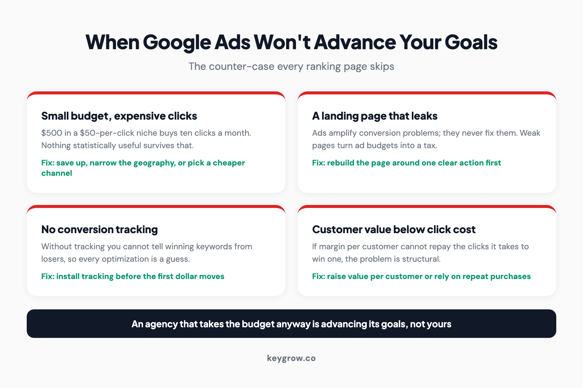 Four situations where Google Ads will not advance business goals: a small budget in an expensive-click niche, a weak or slow landing page, no conversion tracking installed, and customer value too low to repay click costs.