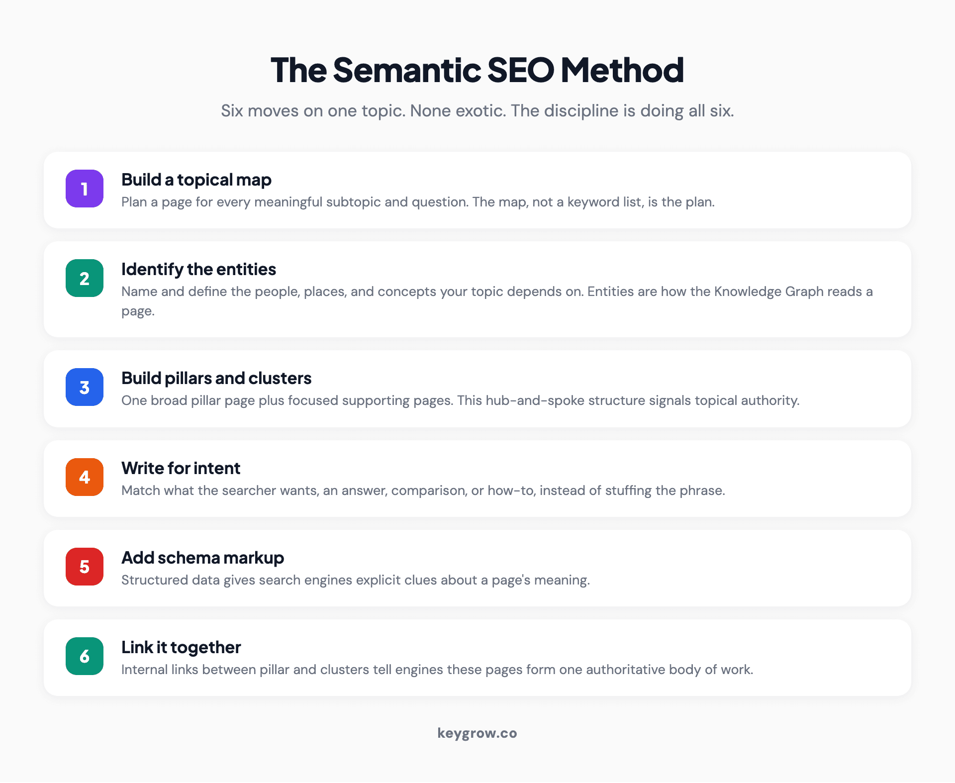 Six-step infographic of the semantic SEO method: build a topical map, identify entities, create pillar and cluster pages, write for search intent, add schema markup, and connect everything with internal links.
