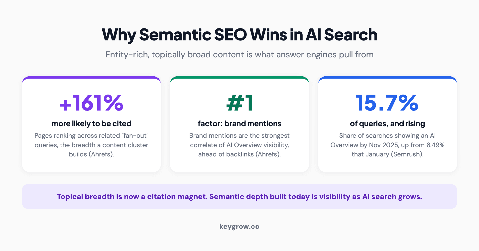 Stat infographic on semantic SEO and AI search: pages ranking across related fan-out queries are 161 percent more likely to be cited in AI Overviews, brand mentions are the top correlating factor, and AI Overviews appeared for 15.69 percent of queries by November 2025.
