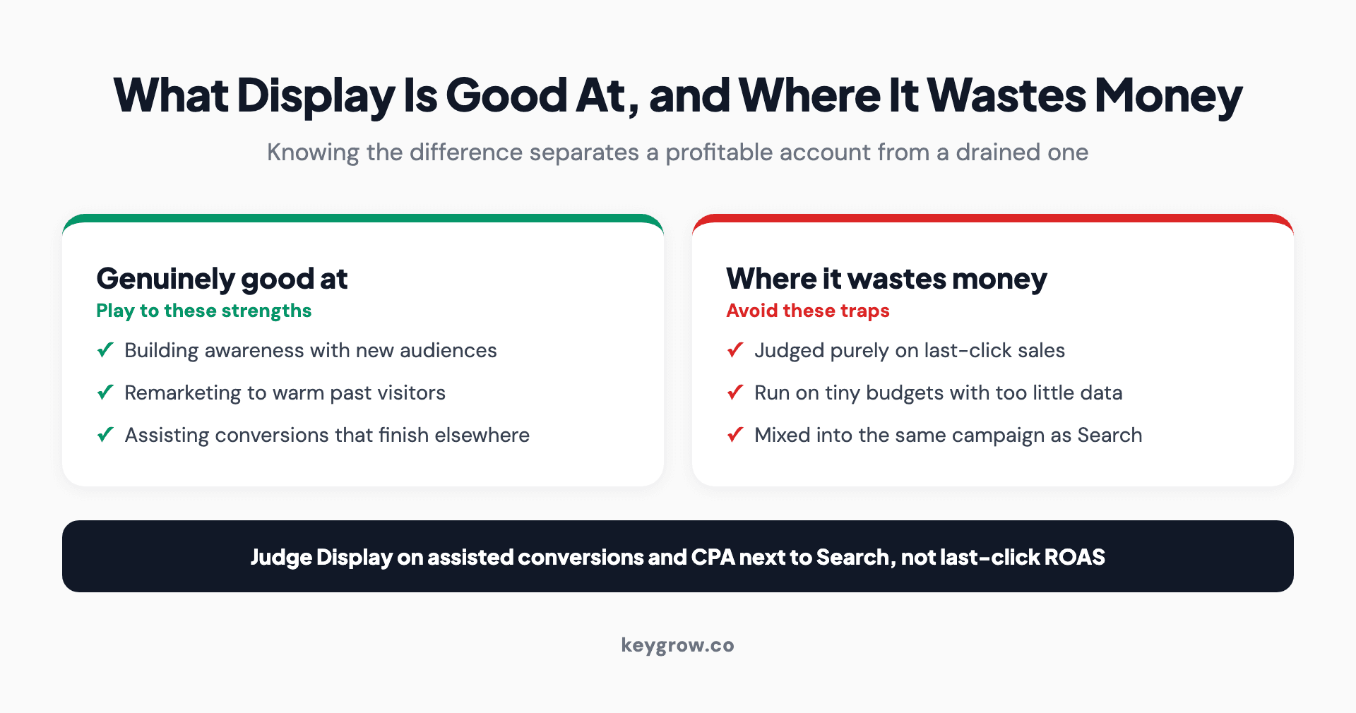 What Google Display is good at versus where it wastes money: strong at building awareness, remarketing to past visitors, and assisting conversions across a long funnel; weak when judged on last-click sales, run on tiny budgets with too little data, or mixed into the same campaign as Search.