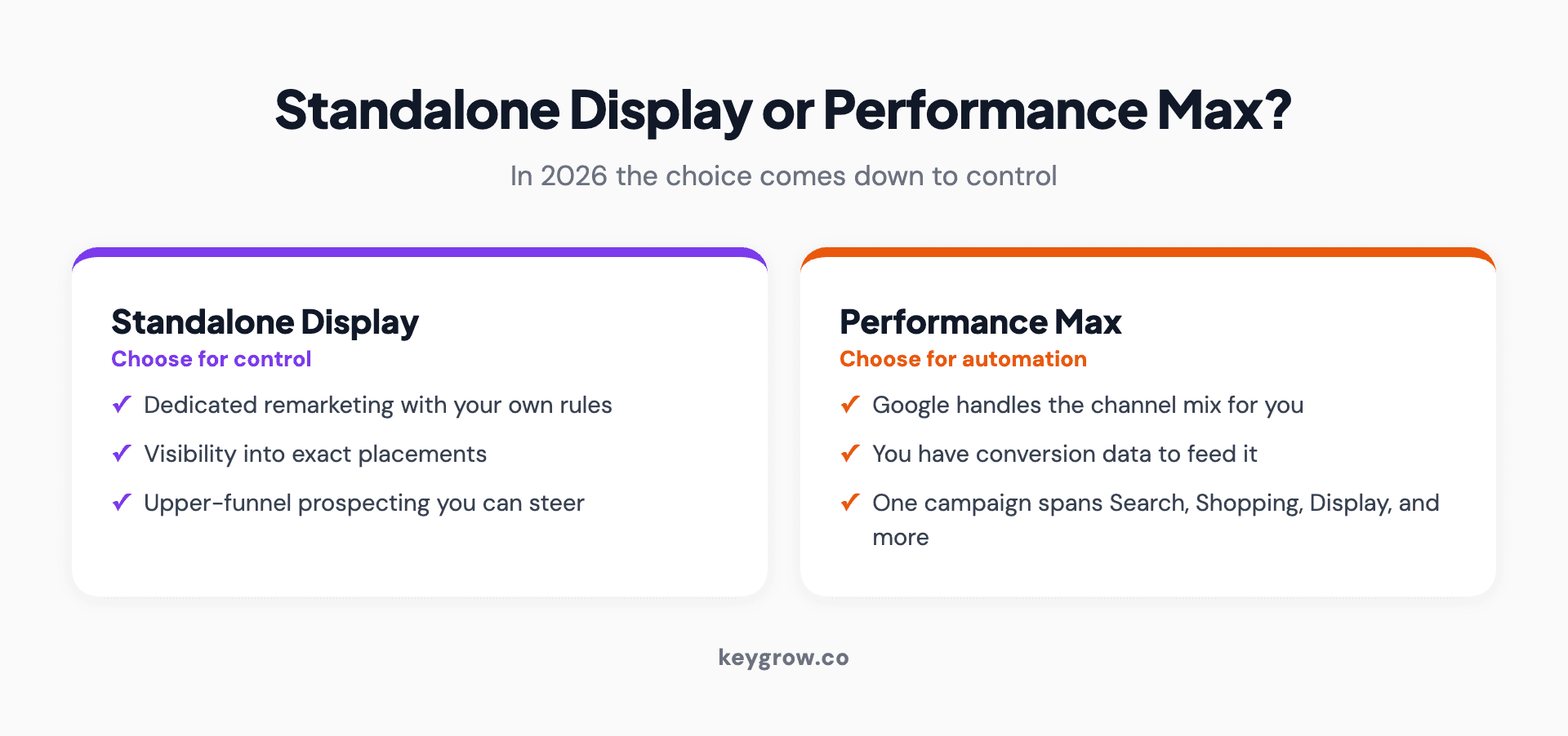 Standalone Display versus Performance Max in 2026: choose standalone Display when you want control and transparency, dedicated remarketing with your own audience rules, and visibility into exact placements; choose Performance Max when you want Google's automation to handle the channel mix and you have conversion data to feed it.