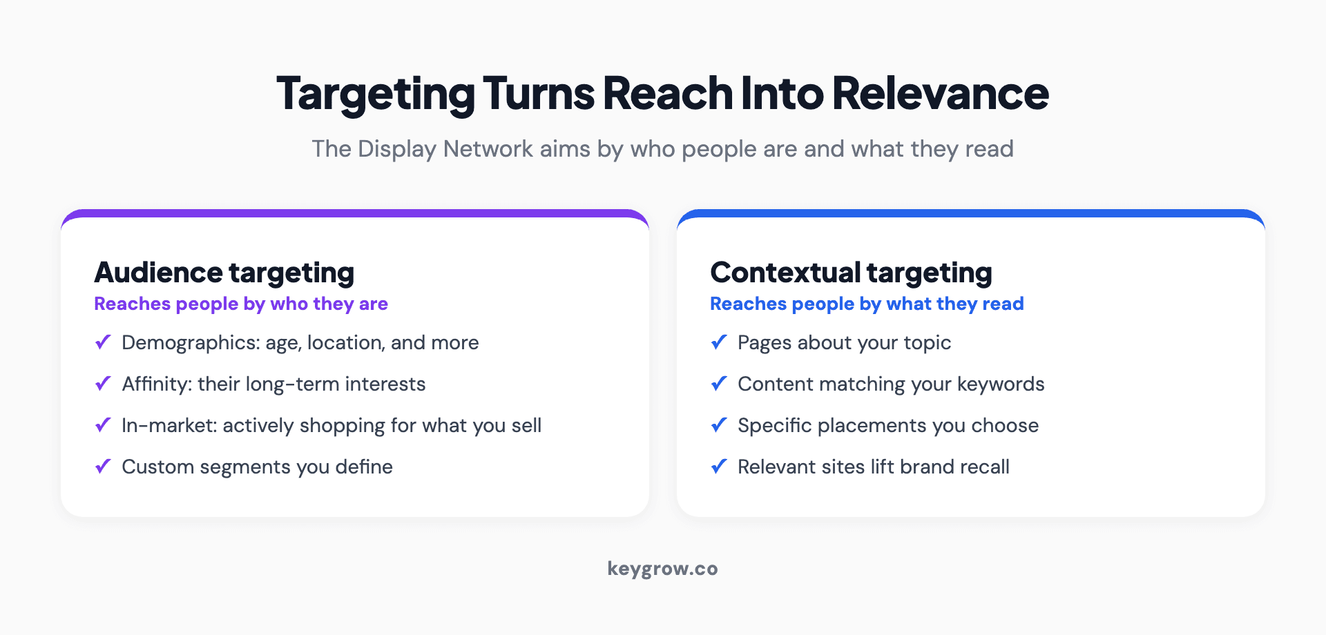 Google Display targeting options: audience targeting by demographics, affinity, in-market intent, and custom segments, plus contextual targeting that places ads on pages about topics and keywords your customers are reading.