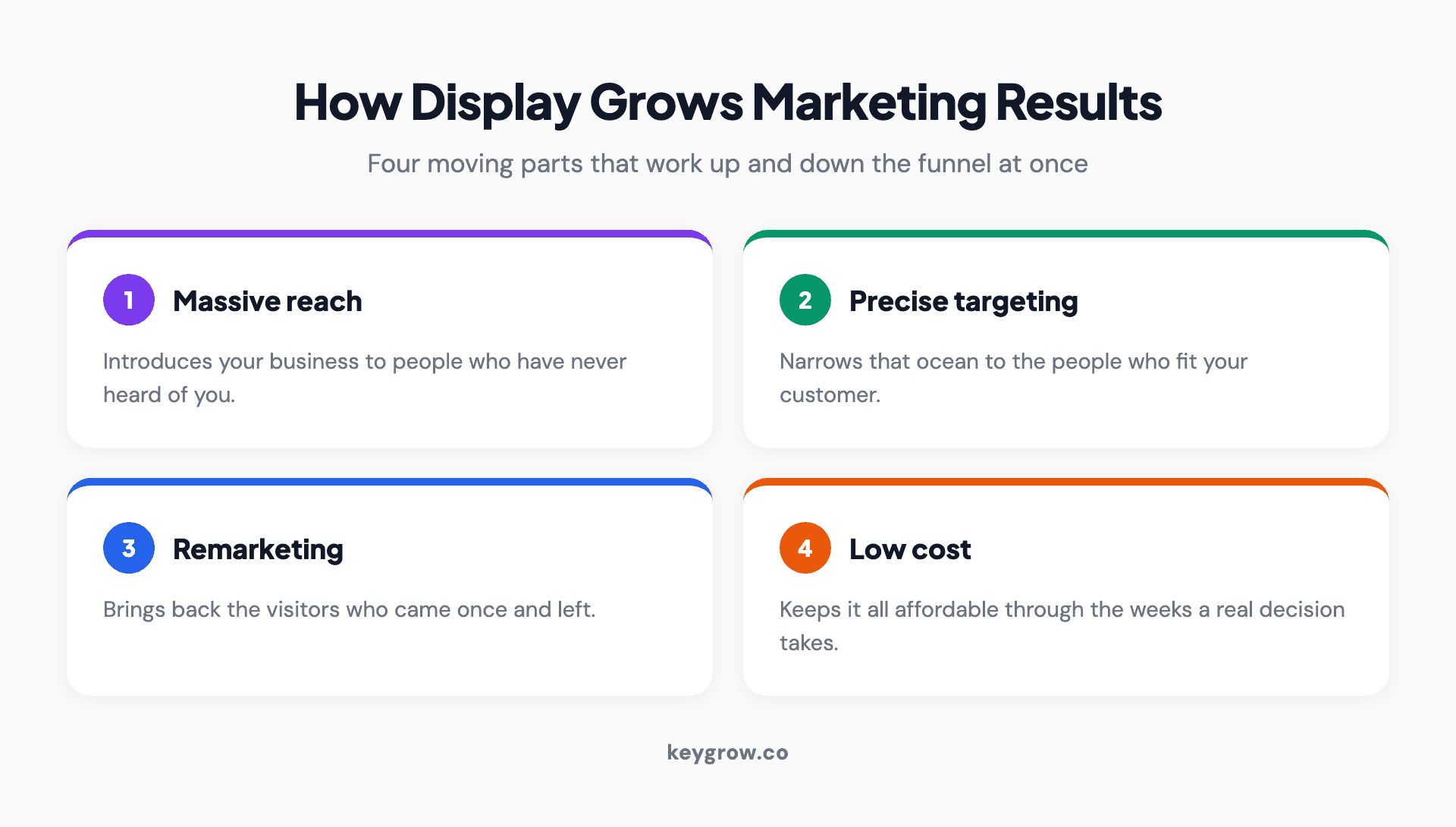 How Google Display ads grow marketing results: massive reach across millions of sites and apps introduces your brand to new people, audience and contextual targeting puts you in front of the right ones, remarketing re-engages past visitors, and low cost per impression keeps you visible through a long buying decision.