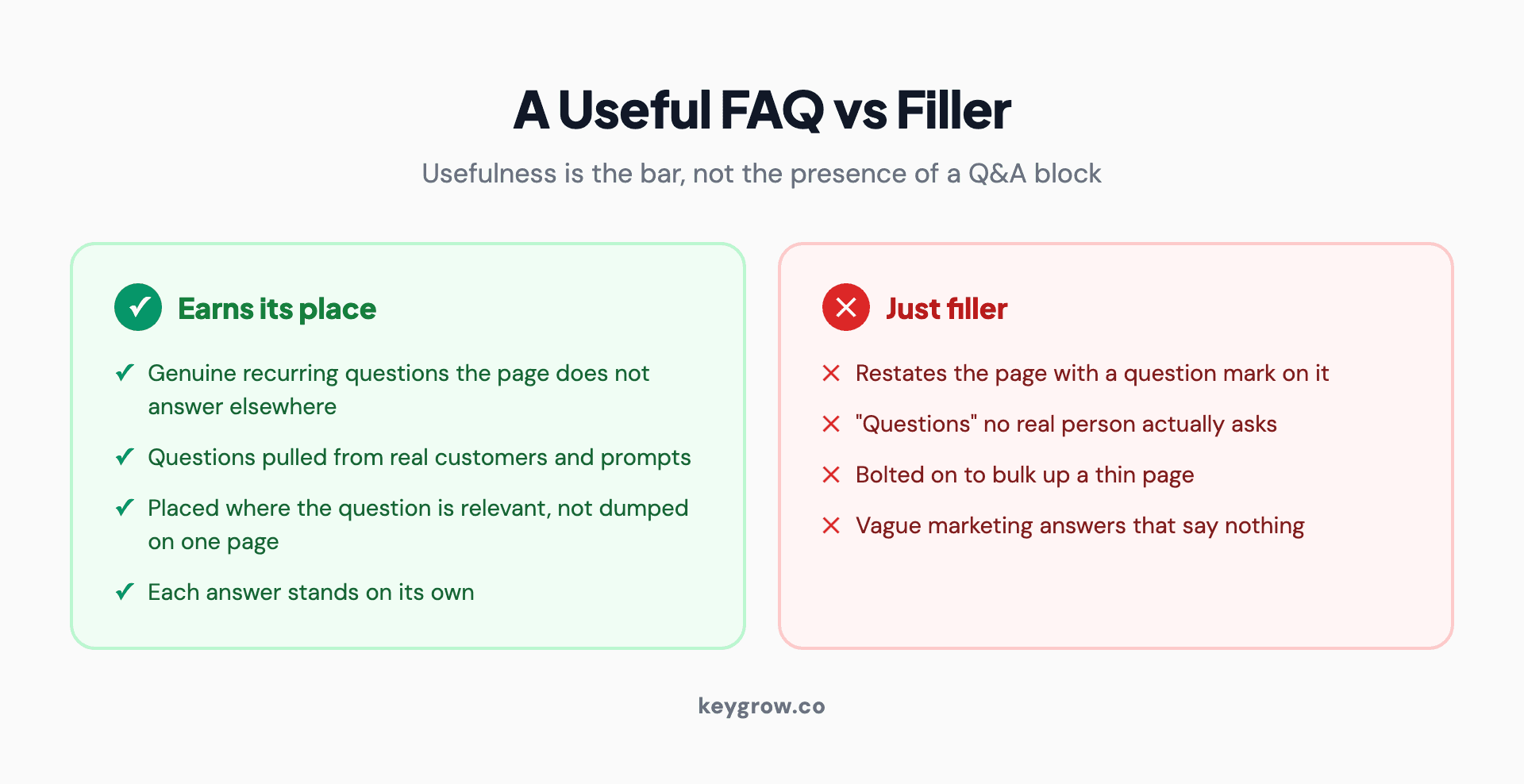 Two-column comparison of an FAQ that earns its place versus one that is just filler, with usefulness as the bar rather than the presence of a question block.