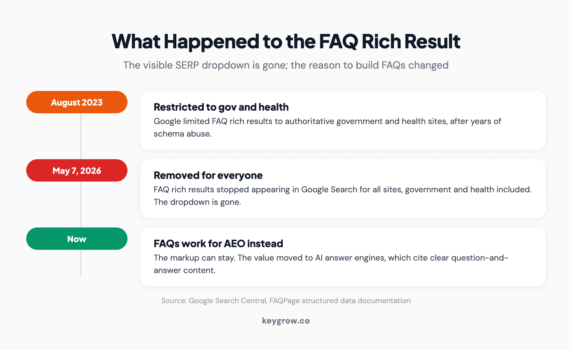 Timeline of the FAQ rich result: restricted to government and health sites in August 2023, removed for all sites in May 2026, and now valuable for AEO instead.