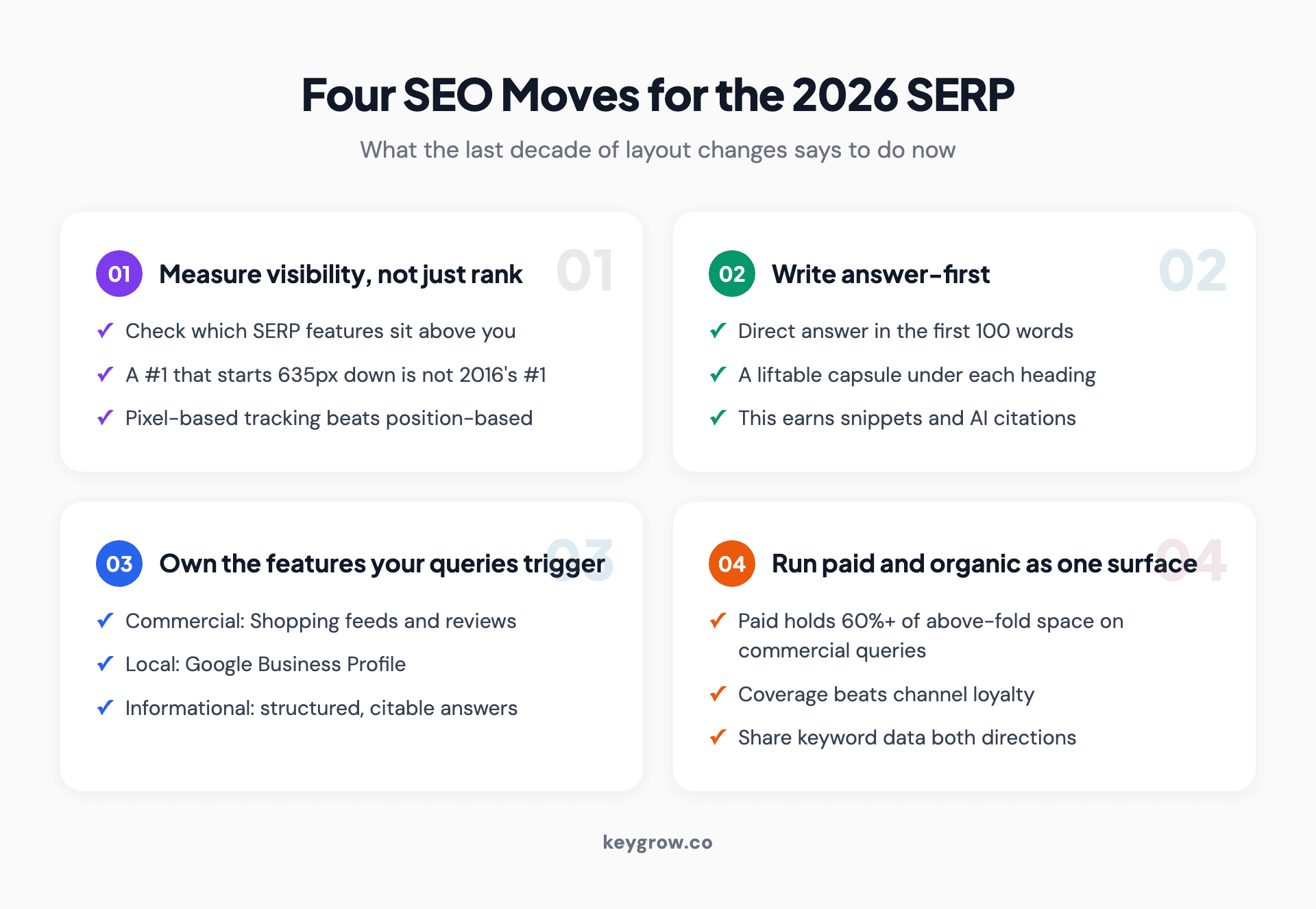 Checklist of four SEO moves for the 2026 SERP: track pixel visibility, write answer-first, win the features your queries trigger, and run paid with organic.