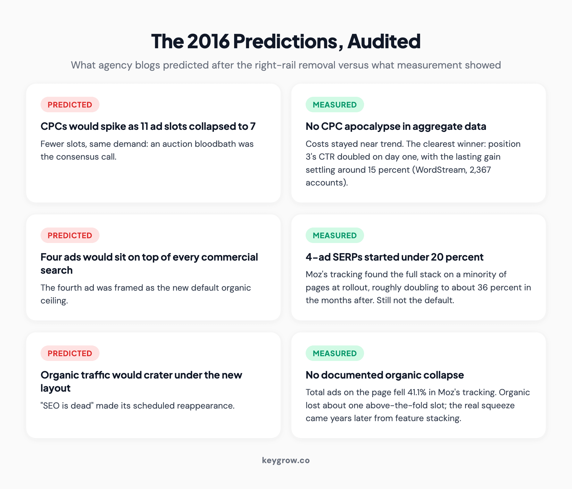 Cards comparing what was predicted after the 2016 right-rail removal against what measured data showed: no CPC spike, four-ad SERPs under 20 percent, no organic collapse.