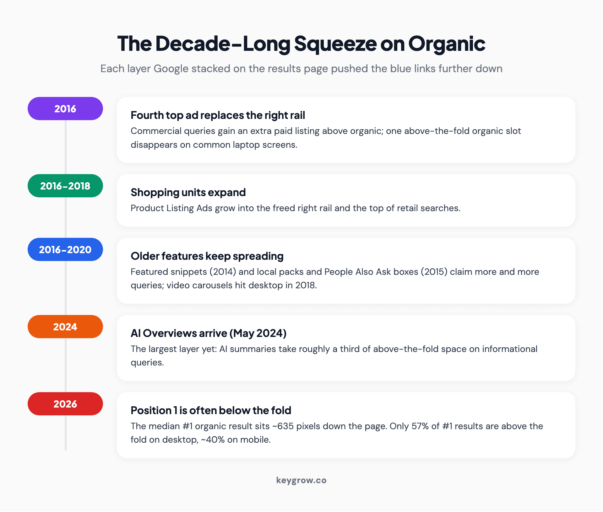 Timeline of Google SERP features stacking on top of organic results from 2016 to 2026: fourth top ad, shopping units, featured snippets, local packs, and AI Overviews.