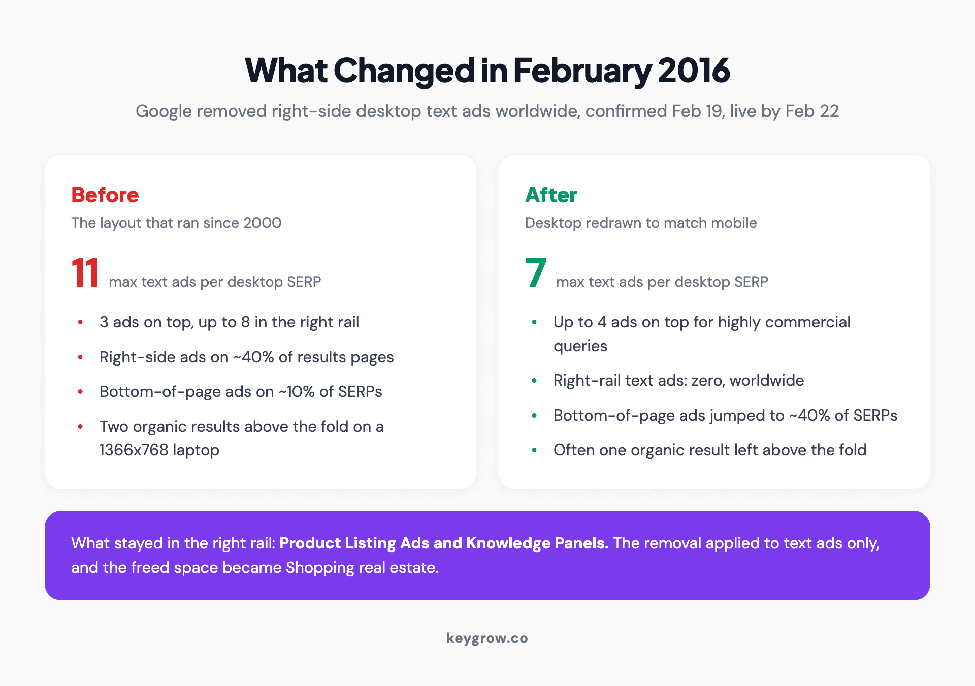 Before and after comparison of the February 2016 Google SERP change: eleven possible text ads with a right rail versus seven with four stacked on top.