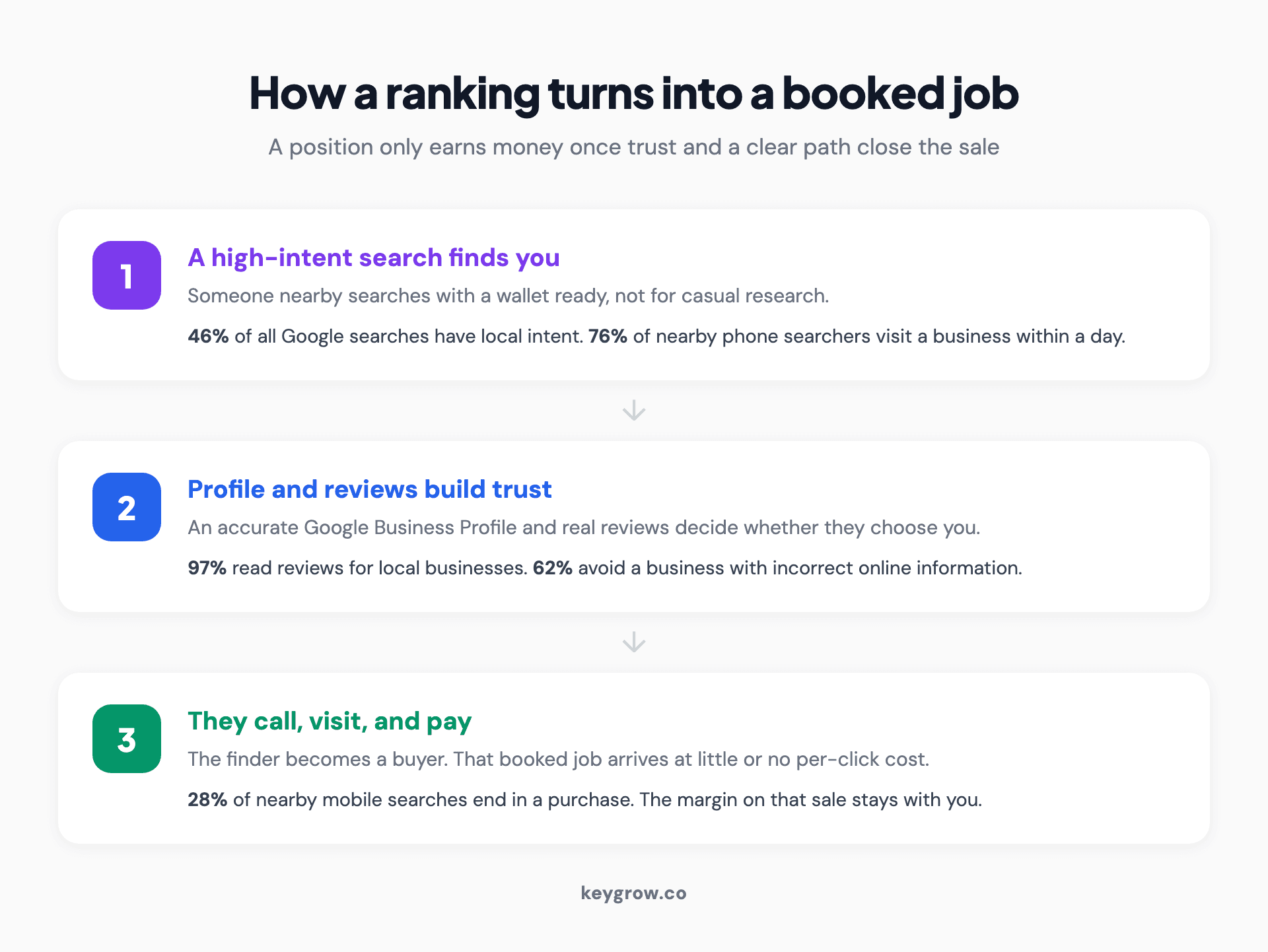 Three-card funnel of how a local search ranking becomes a booked job: high-intent search finds you, an accurate Google Business Profile and reviews build trust, the customer calls or visits and pays