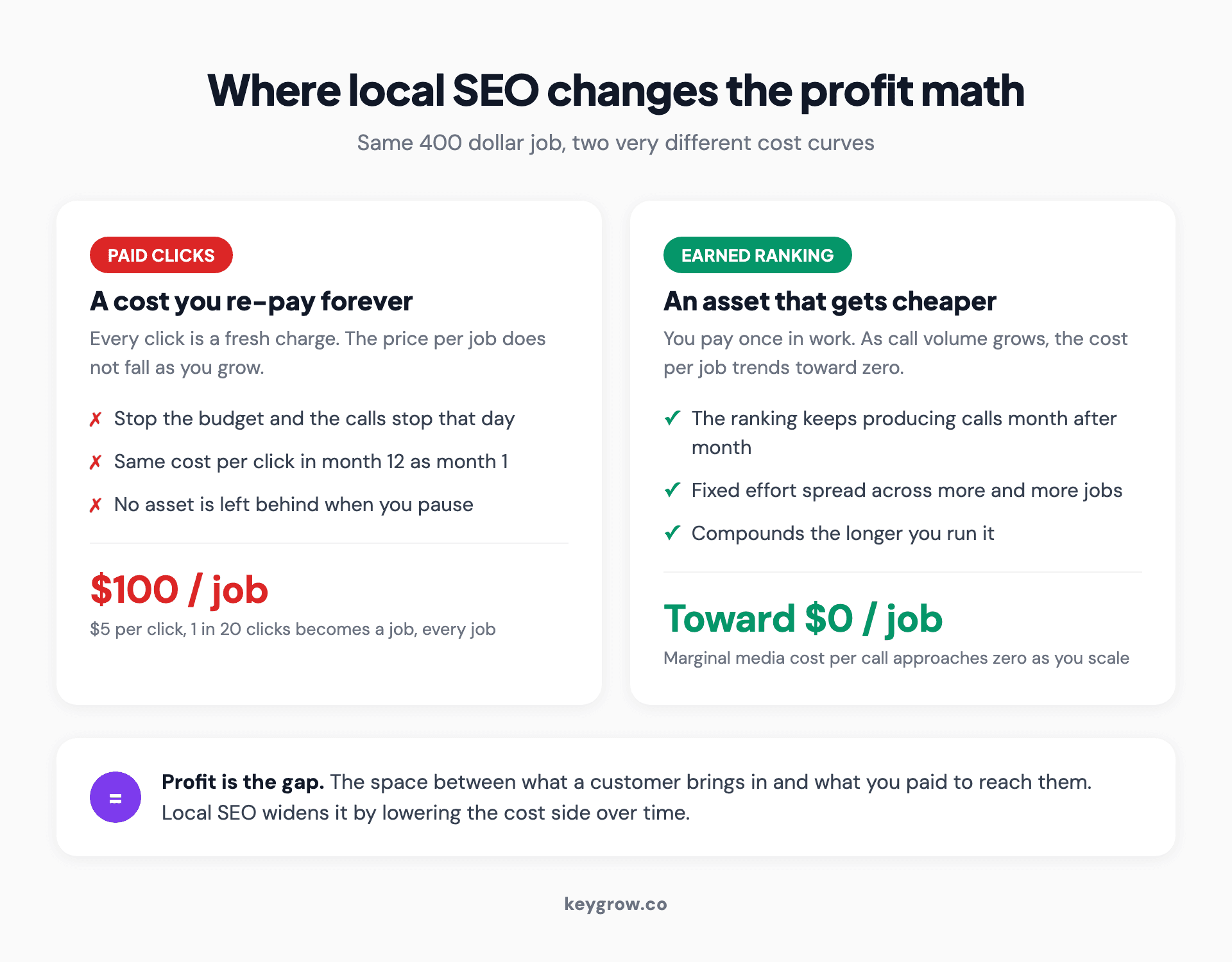 Two-card comparison of how local SEO changes the profit math: paid clicks charge a fresh cost per job forever while an earned ranking turns into a near-zero marginal cost as call volume grows