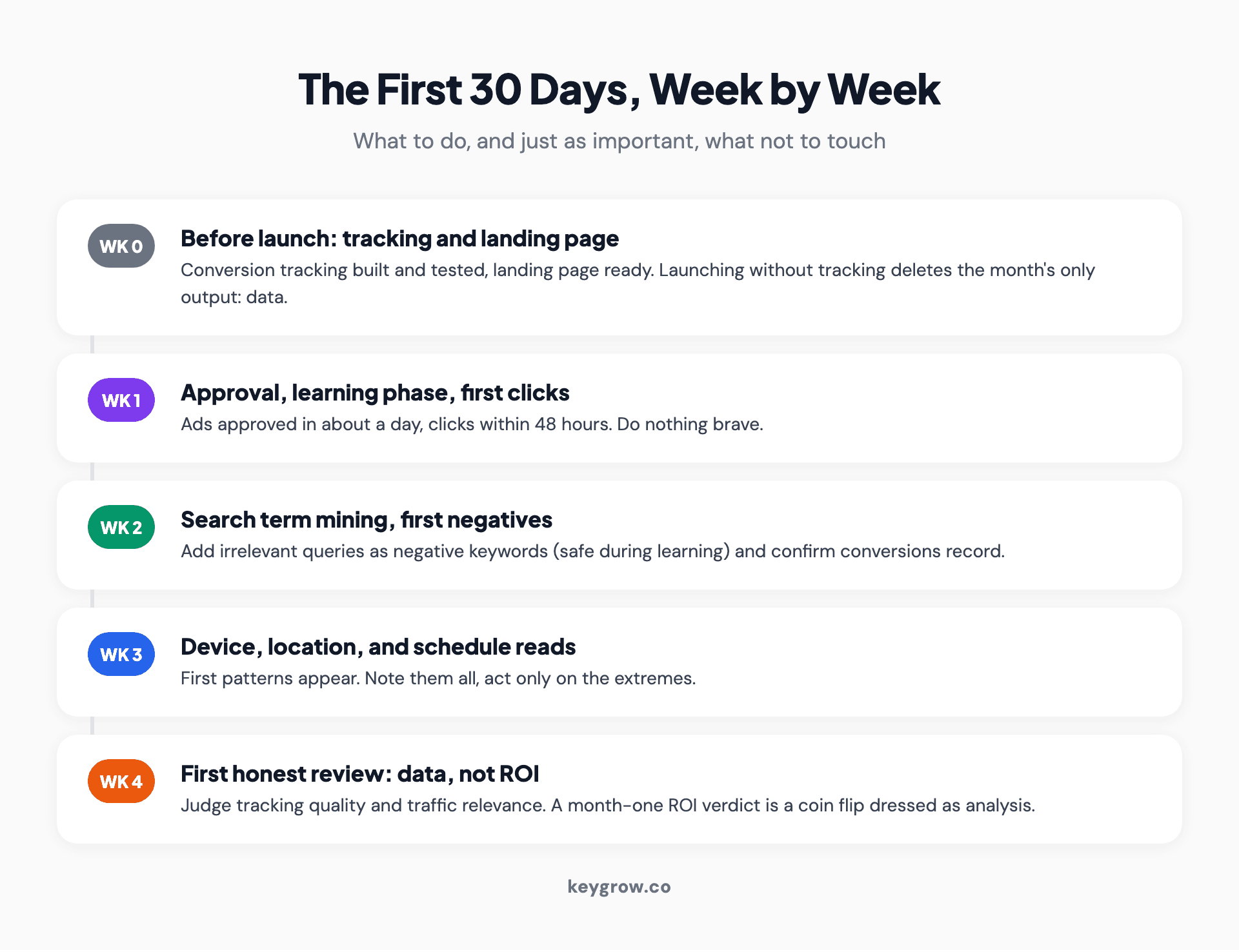 The first 30 days of a PPC campaign week by week: week zero is conversion tracking and landing page work before launch, week one is ad approval, the learning phase, and first clicks, week two is search term mining and first negative keywords, week three is device, location, and schedule reads, and week four is the first honest performance review of data rather than ROI.