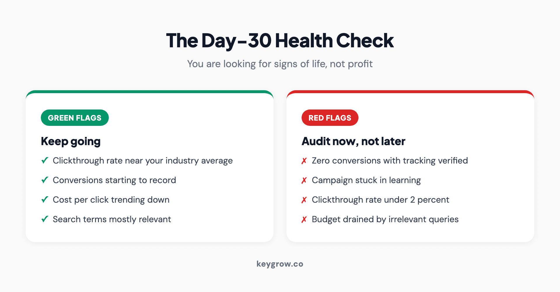 Day-30 health check for a new PPC campaign, green flags versus red flags: green includes clickthrough rate near the industry average, conversions starting to record, cost per click trending down, and mostly relevant search terms; red includes zero conversions with verified tracking, a campaign stuck in learning, clickthrough under 2 percent, and budget drained by irrelevant queries.