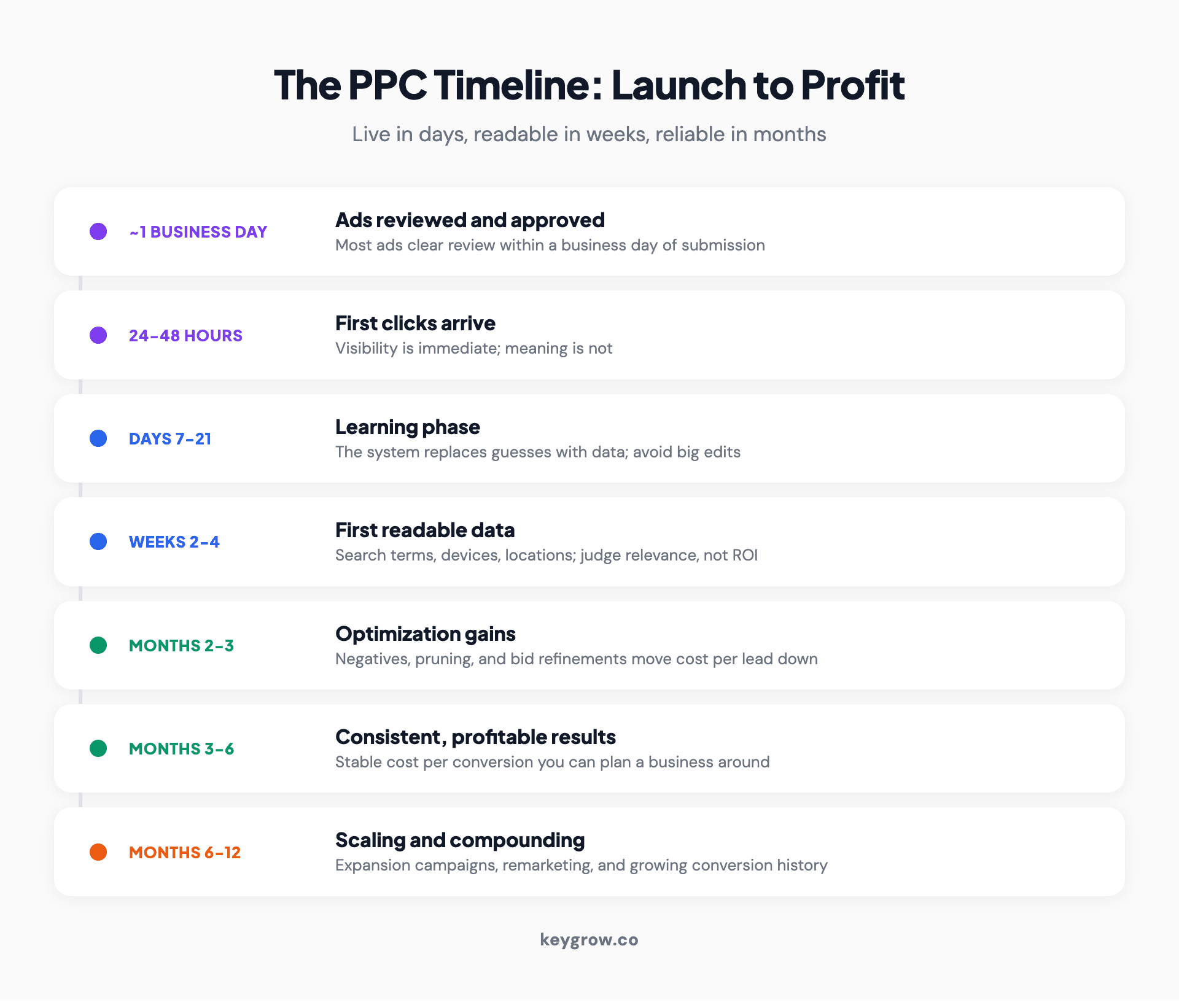 The full PPC results timeline from launch to profit: ads approved in about one business day, first clicks within 24 to 48 hours, a learning phase of 7 to 14 days, first readable data in weeks two to four, optimization gains through months two and three, consistent profitable results between months three and six, and scaling from month six onward.