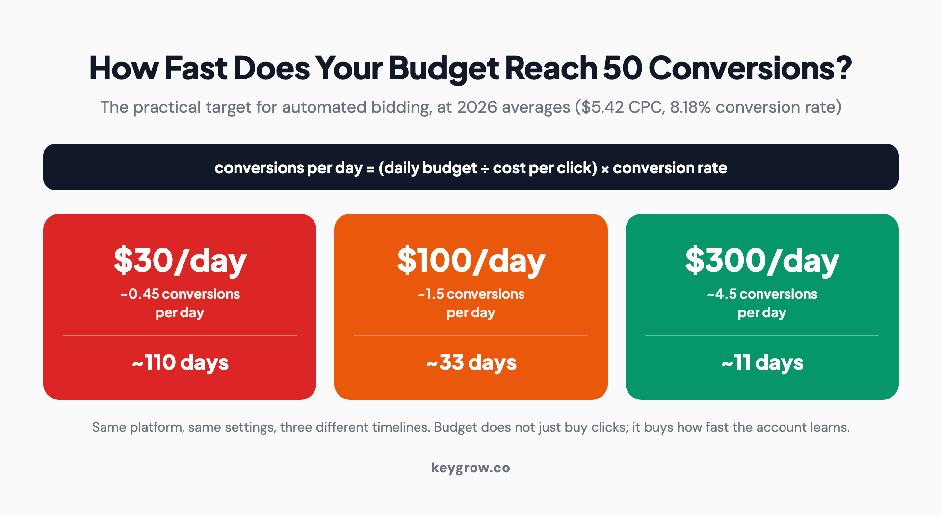 The 50-conversion math at three budgets, using 2026 averages of $5.42 cost per click and 8.18 percent conversion rate: $30 a day produces about 0.45 conversions daily and takes roughly 110 days to reach 50 conversions, $100 a day produces about 1.5 daily and takes around 33 days, $300 a day produces about 4.5 daily and gets there in roughly 11 days.