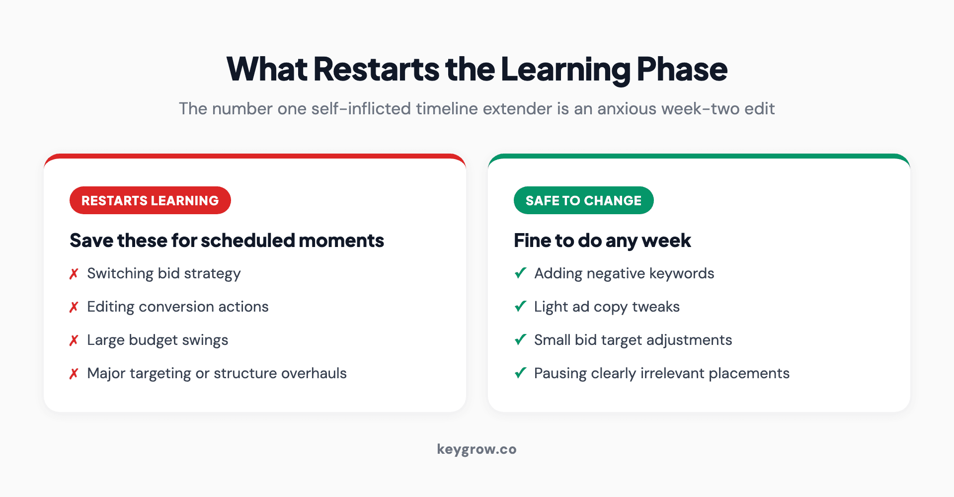 What resets the Google Ads learning phase versus what is safe to change: resets include switching bid strategy, editing conversion actions, large budget swings, and major targeting overhauls; safe changes include adding negative keywords, minor ad copy tweaks, and small bid target adjustments.