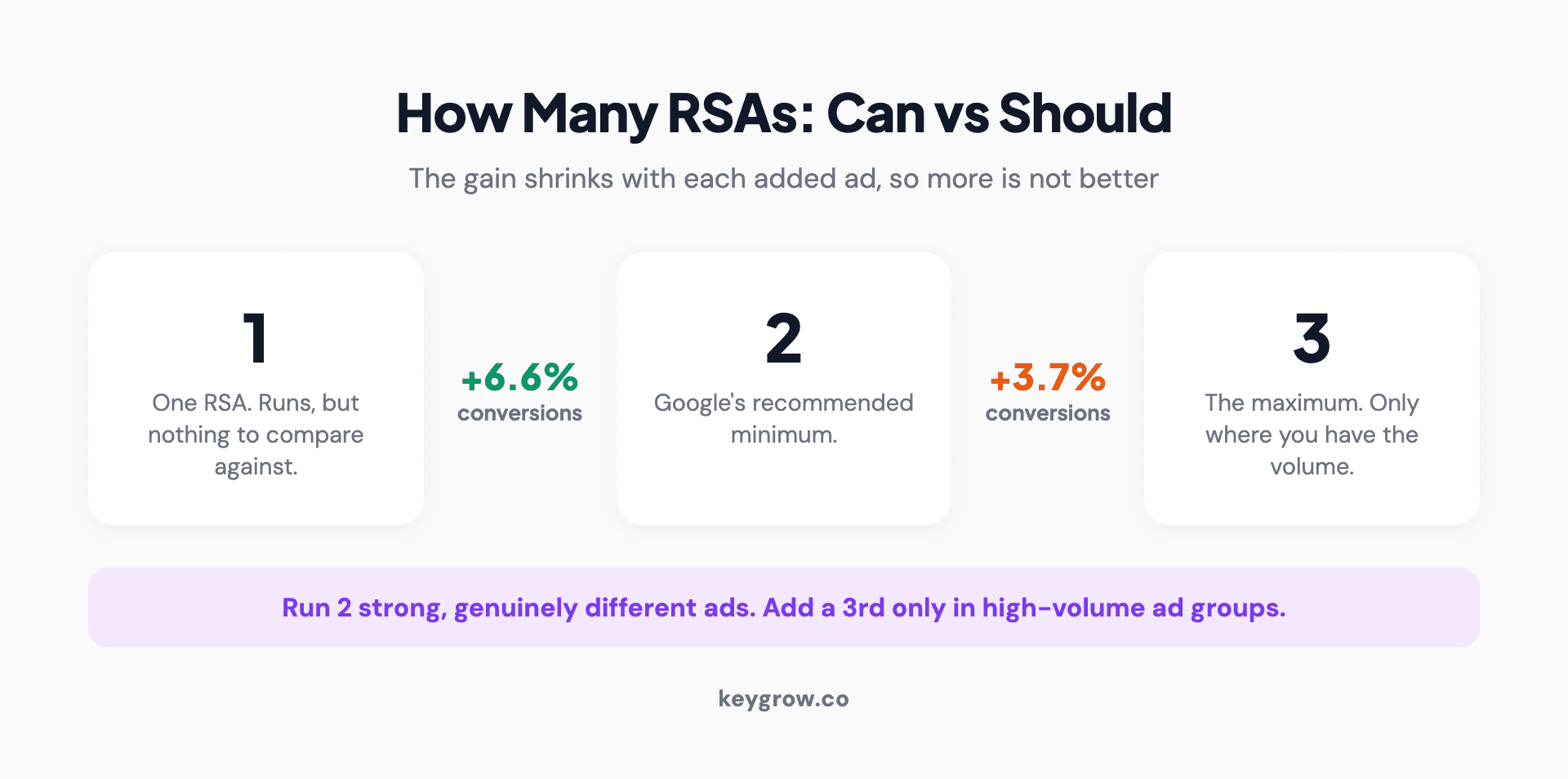 The diminishing return on adding responsive search ads: going from one RSA to two lifts conversions about 6.6 percent, going from two to three adds about 3.7 percent, and Google recommends at least two per ad group.