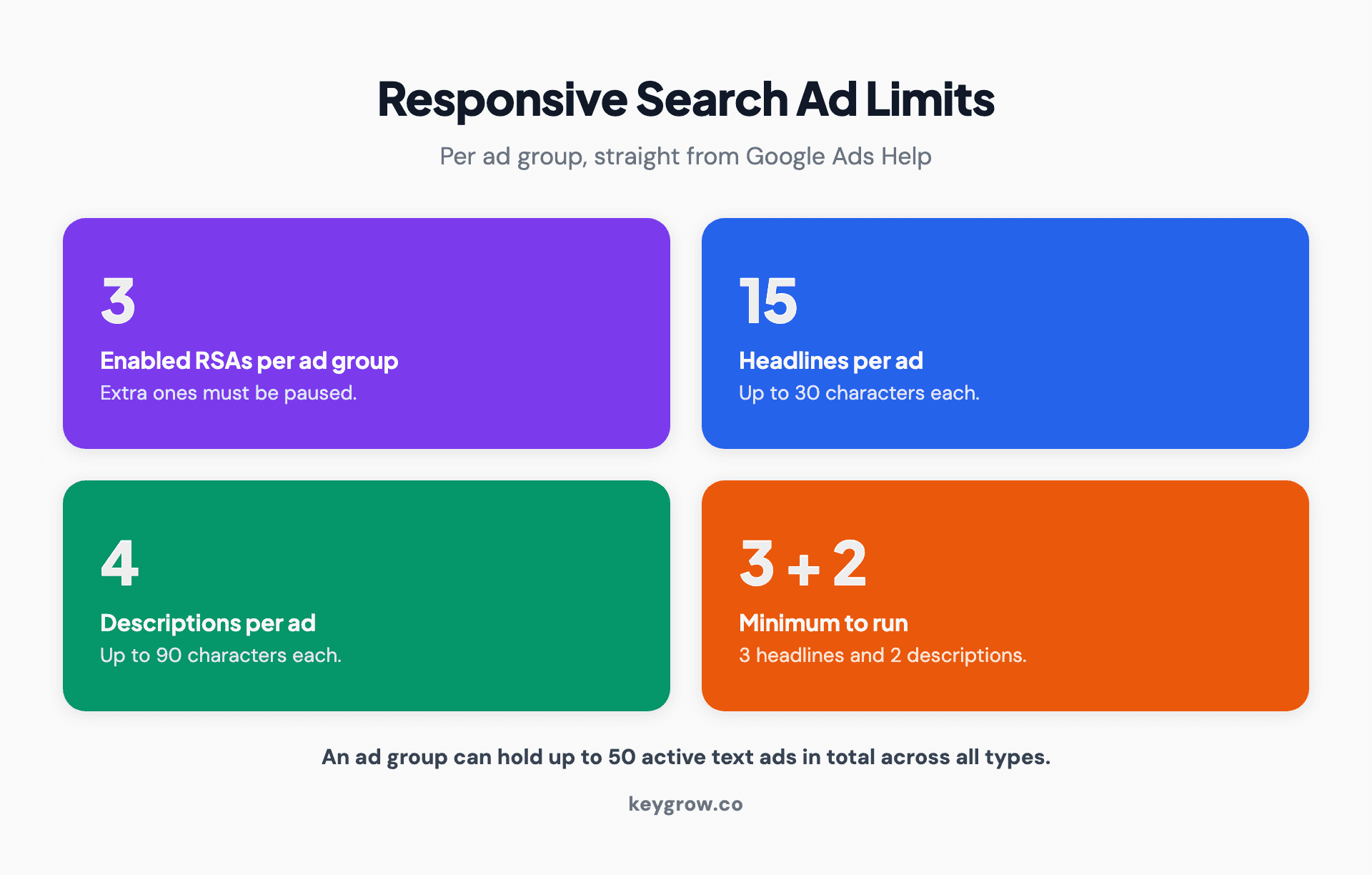 The Google Ads responsive search ad limits: 3 enabled RSAs per ad group, up to 15 headlines at 30 characters each, up to 4 descriptions at 90 characters each, and a minimum of 3 headlines and 2 descriptions to run.
