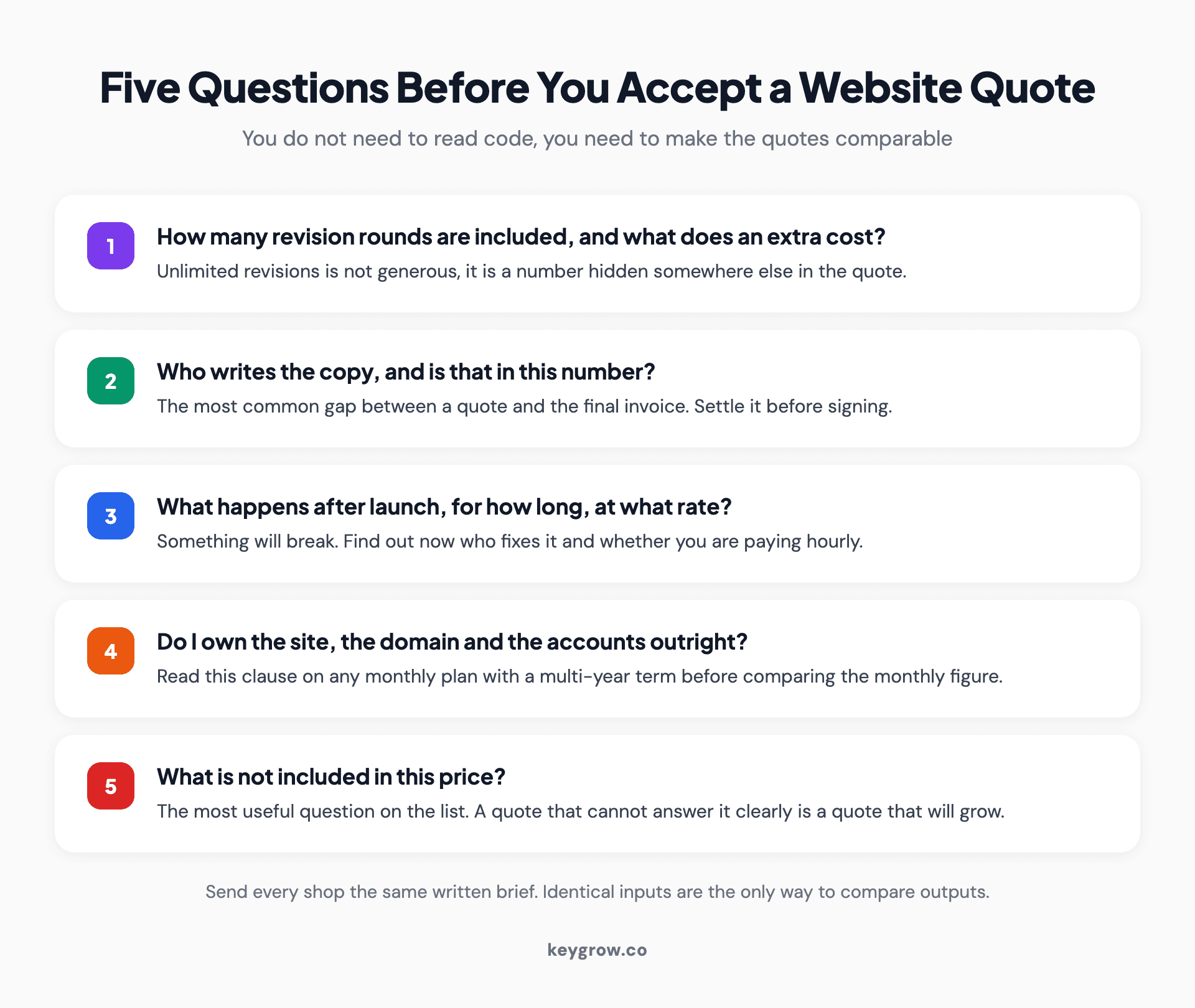 Five questions to ask before accepting a website quote, covering revisions, copy, support, ownership and exclusions.