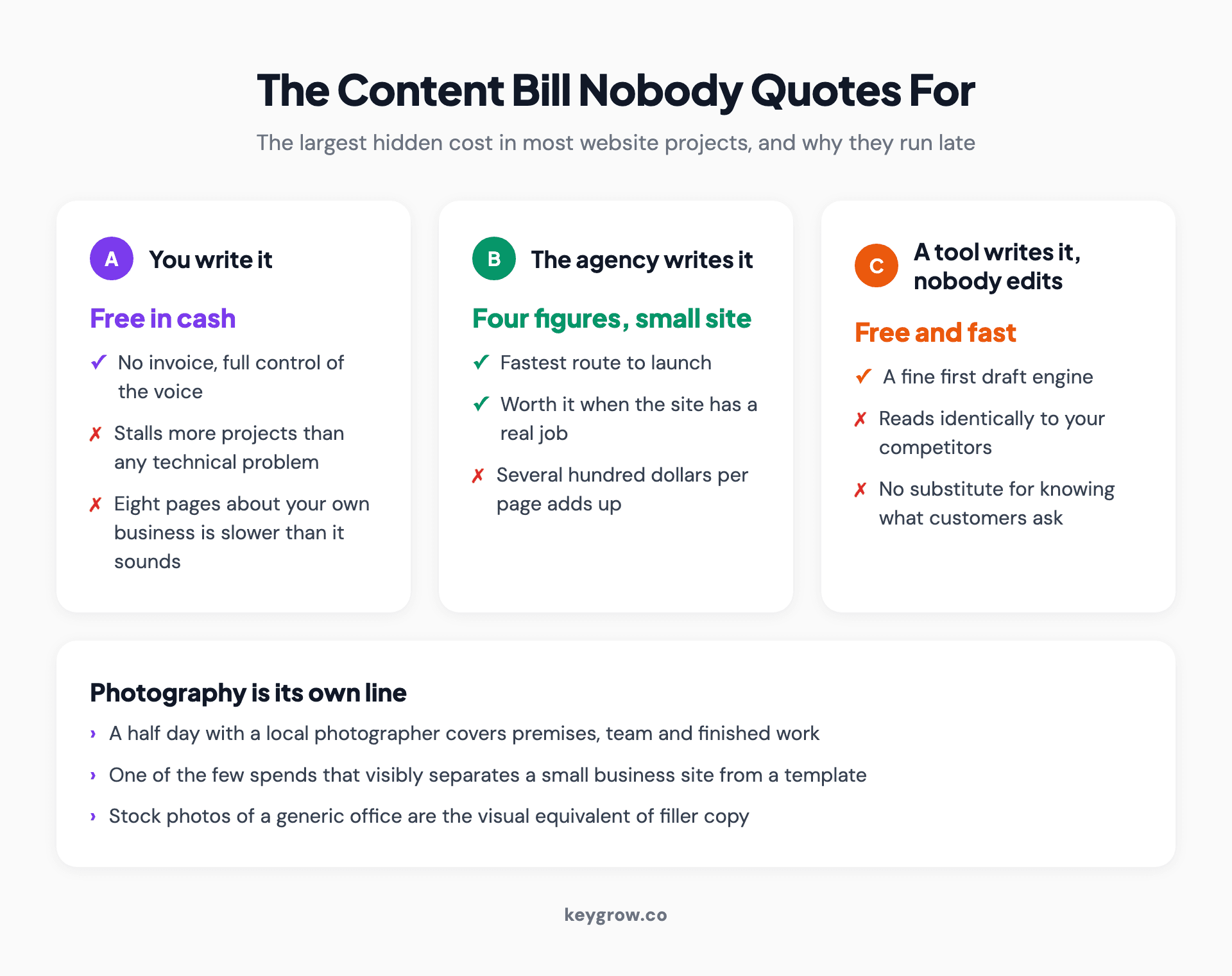 Where website content costs actually land: copy, photography and proof, and the three ways each gets produced.