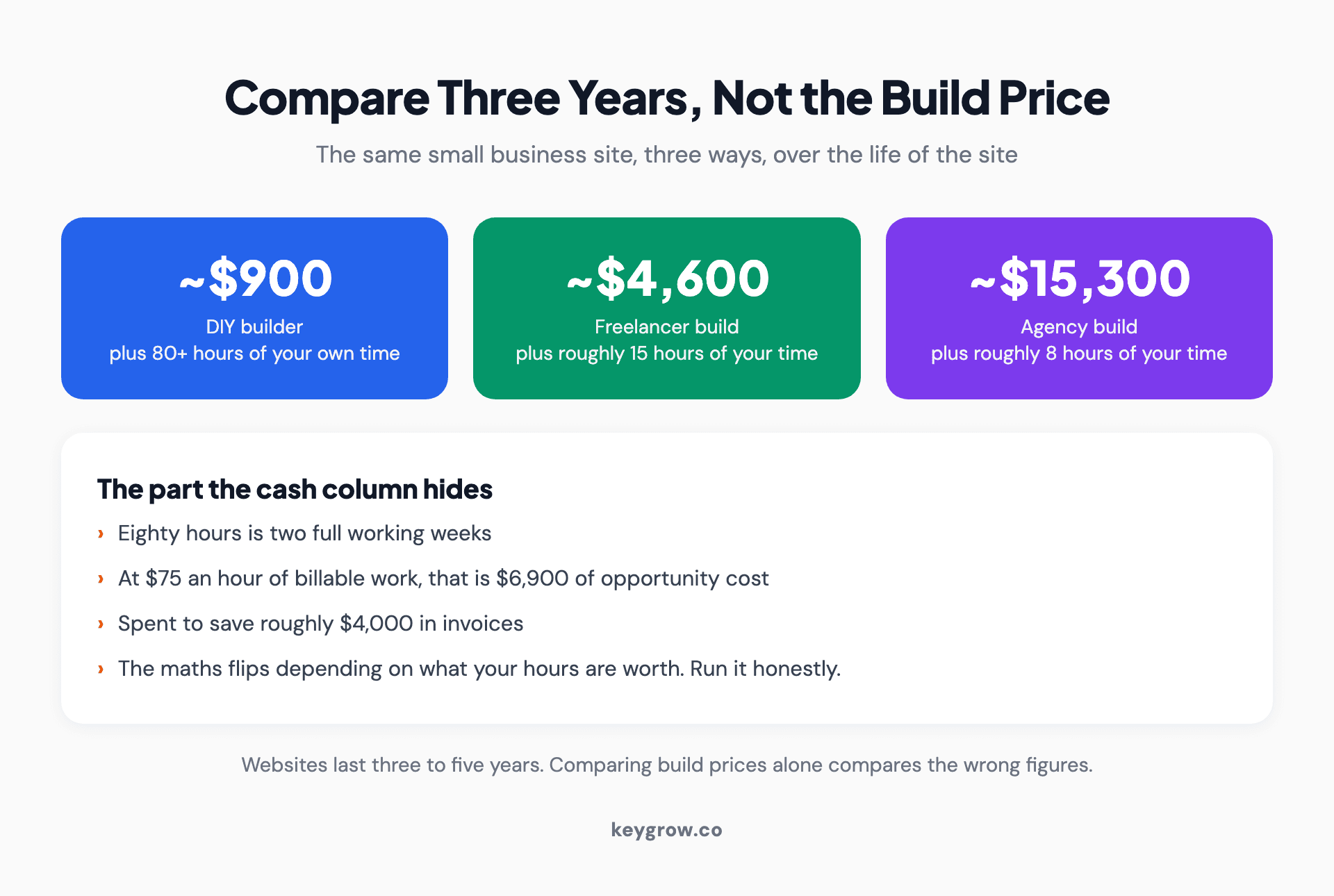 Three-year total cost of ownership comparison for a DIY, freelancer and agency website build.