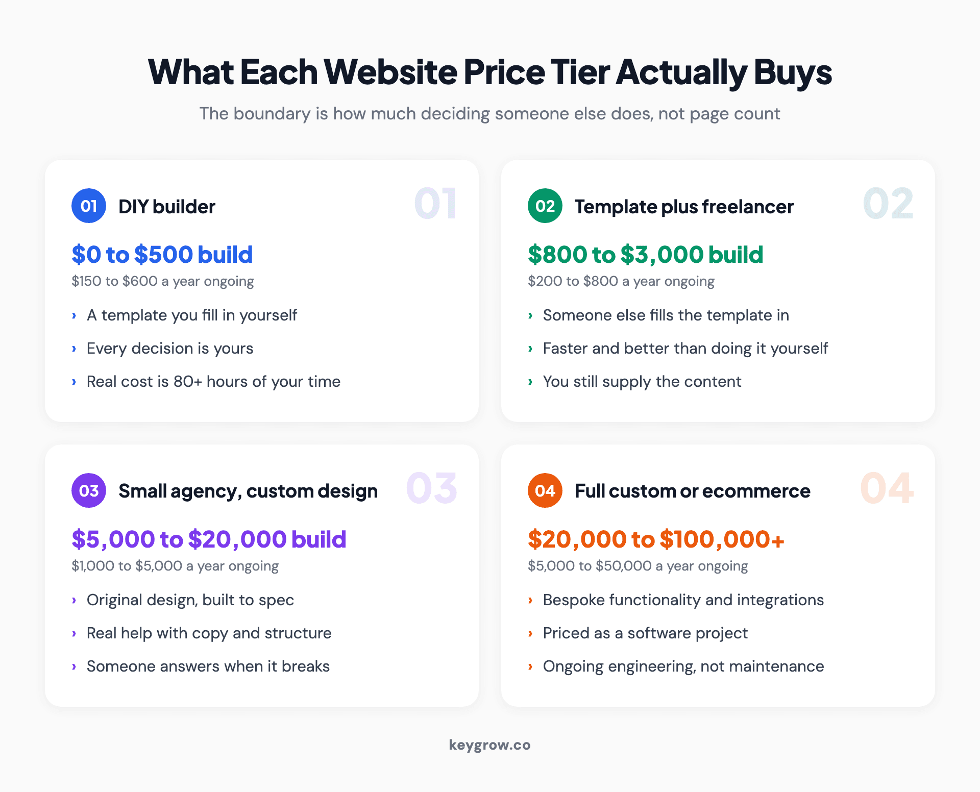 Website cost tiers from DIY builder to full custom build, showing build price, ongoing cost and what each tier actually delivers.
