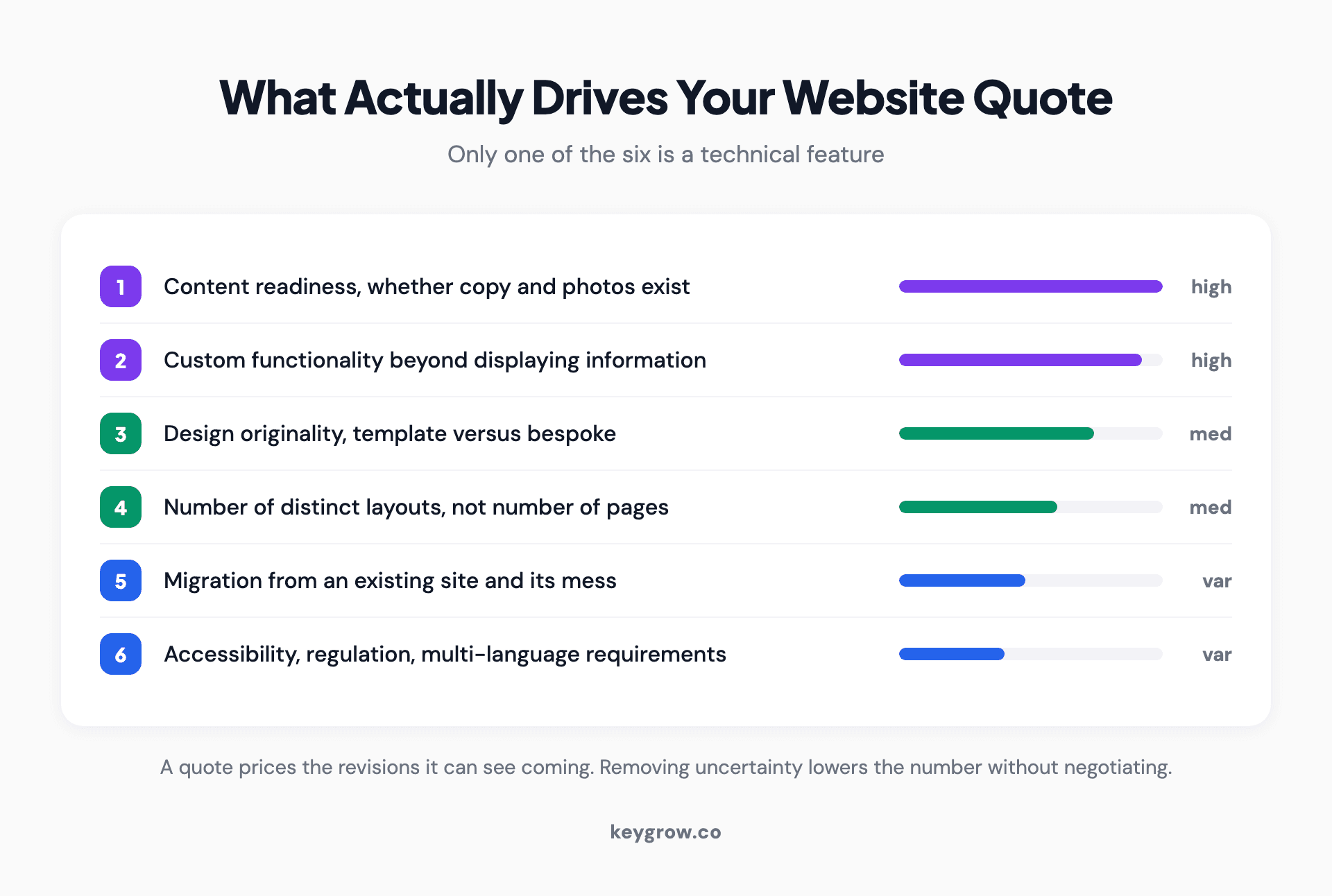 The six factors that drive website cost, ranked by impact, from content readiness to custom functionality.