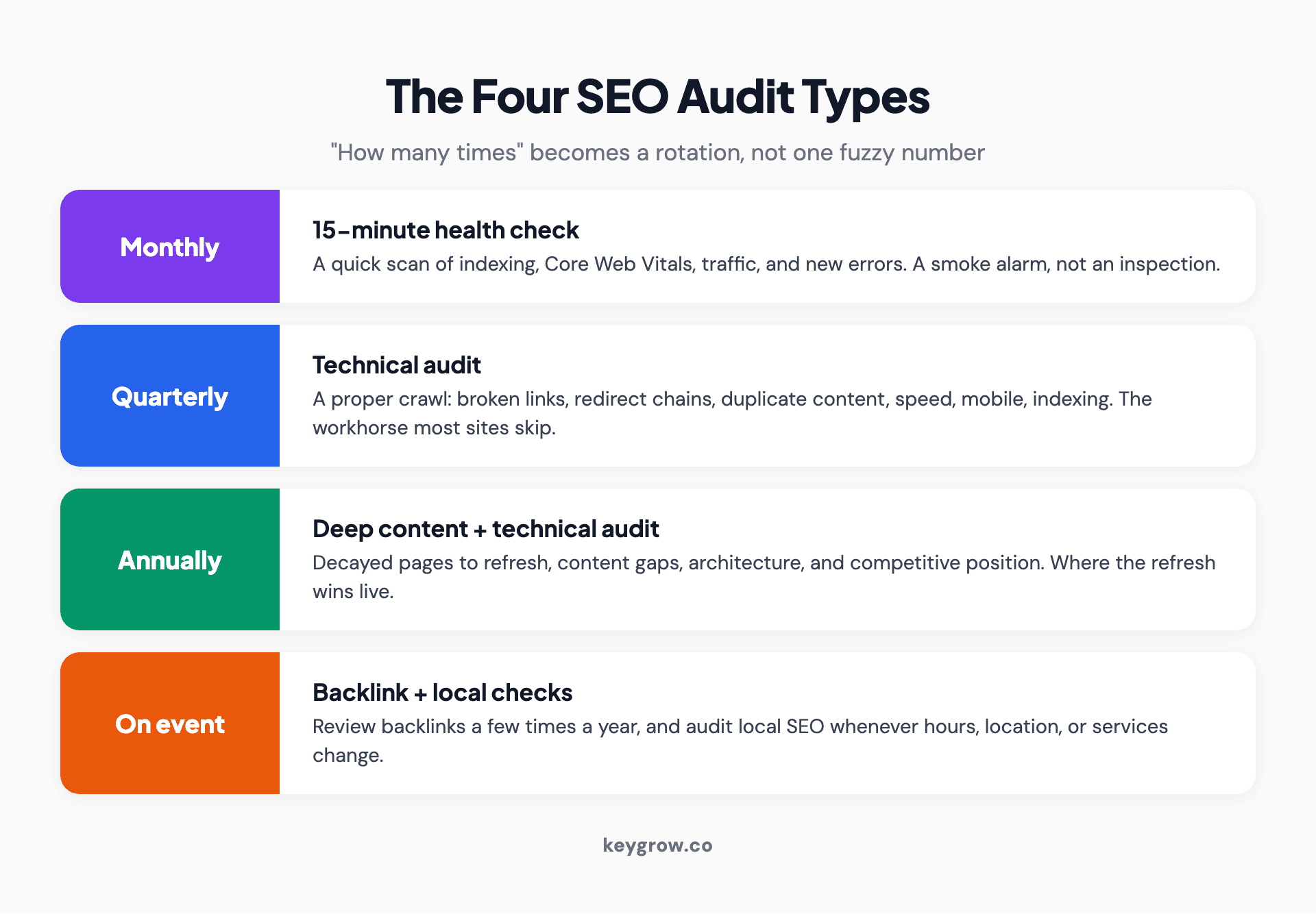Infographic of four SEO audit types and their cadences: a monthly fifteen-minute health check, a quarterly technical audit, an annual deep content and technical audit, and event-driven backlink and local checks.