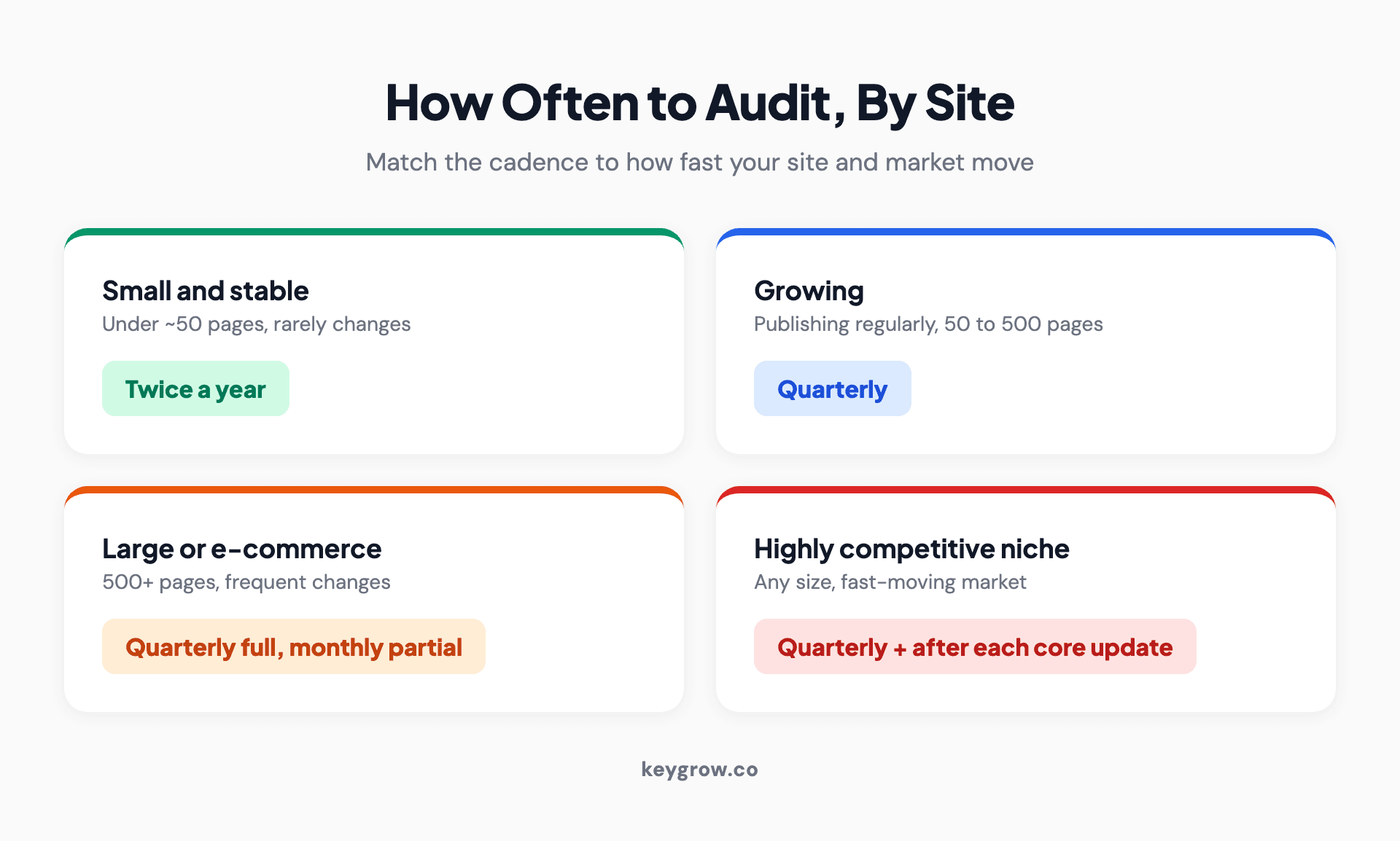 Infographic showing SEO audit cadence by site type: small stable sites twice a year, growing sites quarterly, large or competitive sites monthly to quarterly.
