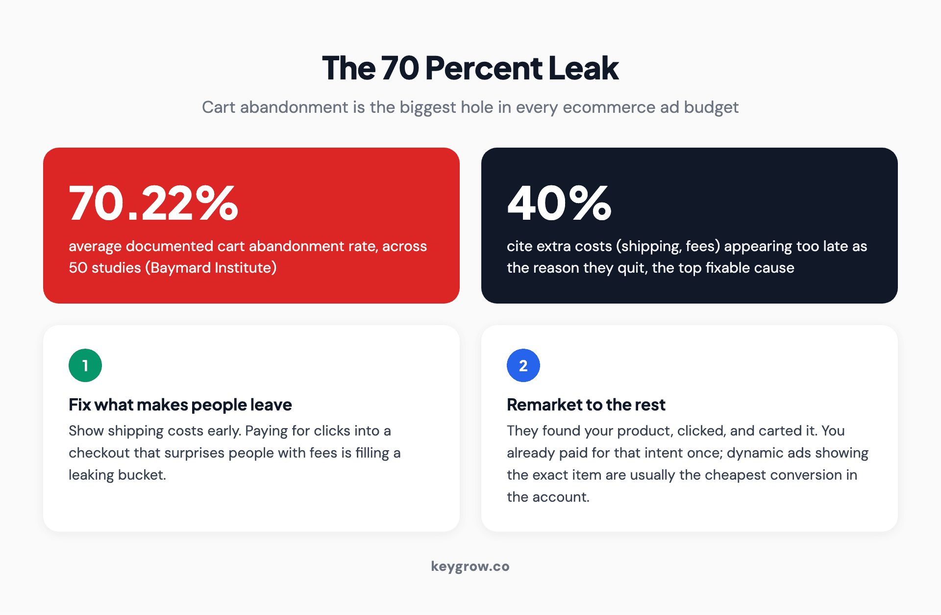 Stat card showing 70.22 percent of ecommerce carts are abandoned, the top reasons why, and the two-step recovery play of fixing checkout then remarketing.