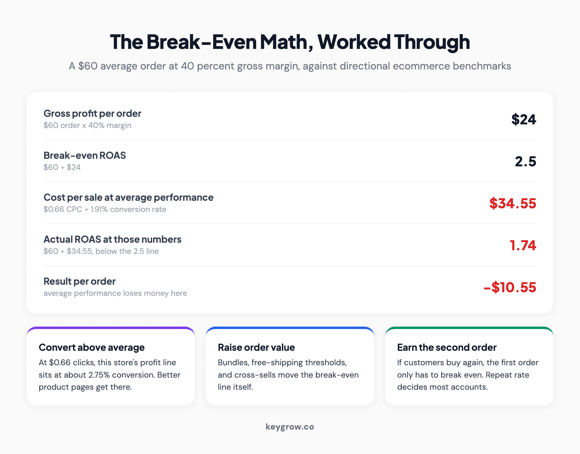 Worked break-even math for ecommerce PPC: a $60 order at 40 percent margin needs 2.5 ROAS, average performance delivers 1.74, and the three levers that close the gap.