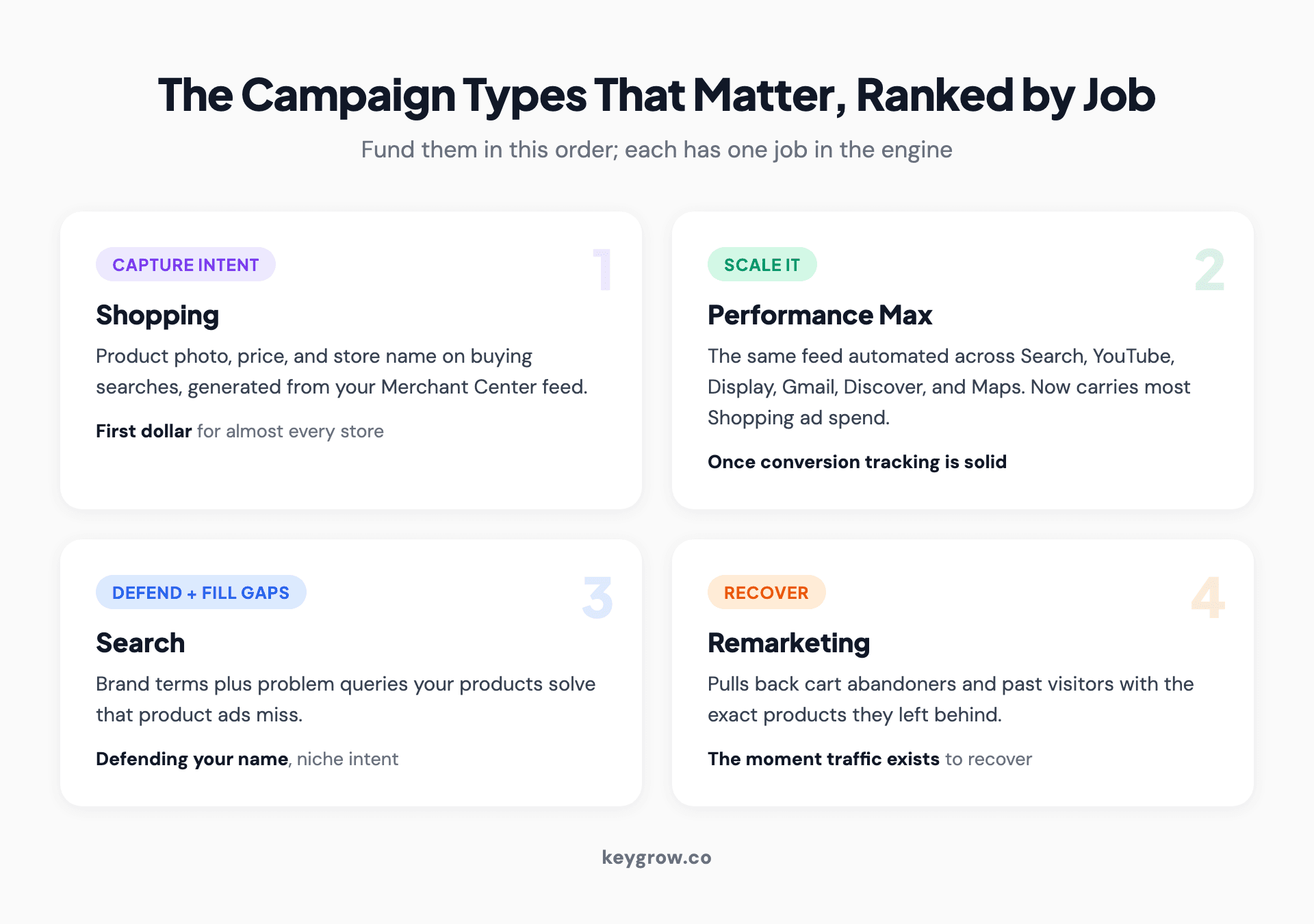 Four-card ranking of ecommerce PPC campaign types by job: Shopping captures intent, Performance Max scales it, Search defends the brand, remarketing recovers carts.