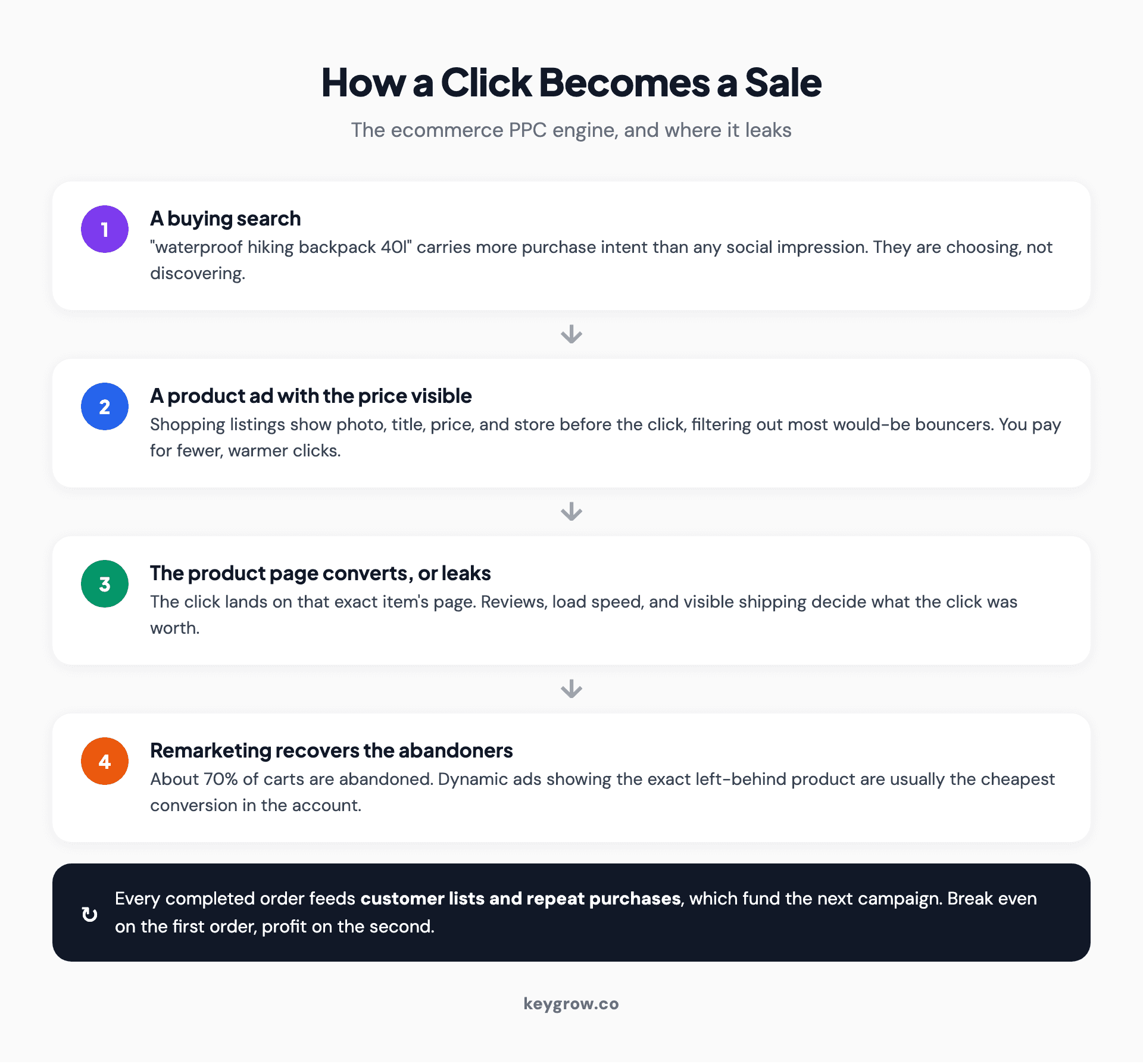 Flow diagram of the ecommerce PPC engine: buying search, product ad, product page, then remarketing recovering abandoned carts into repeat customers.