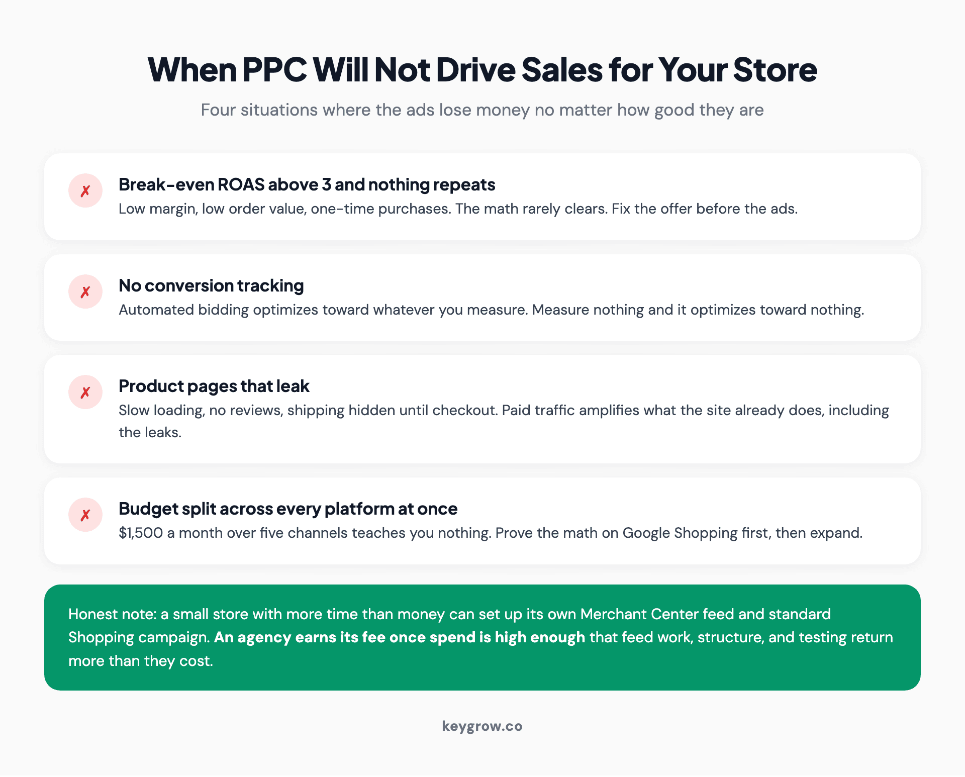 Checklist of four situations where PPC will lose money for an online store: bad break-even math, no tracking, leaking product pages, and scattered budget.