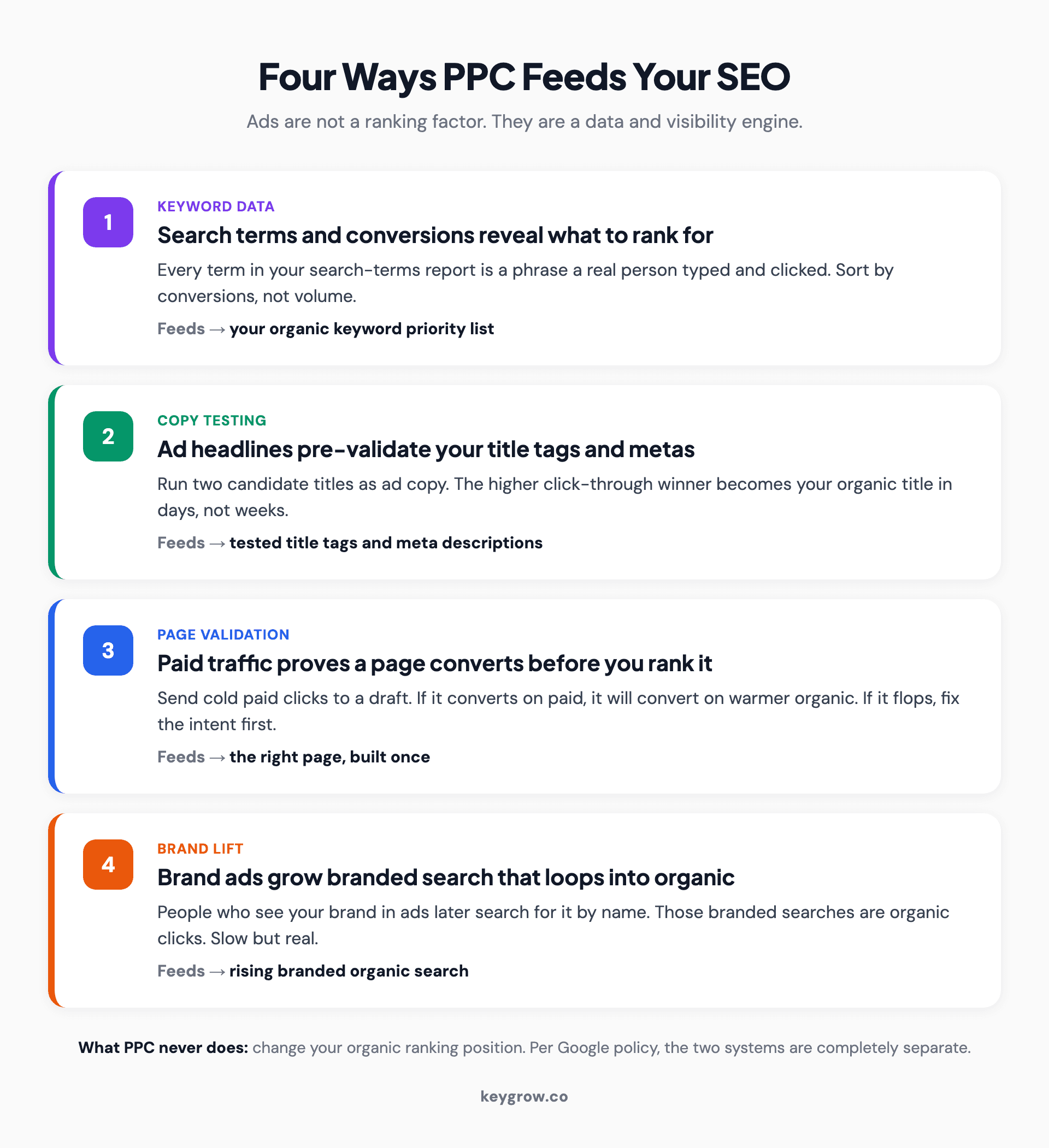 Infographic titled Four Ways PPC Feeds Your SEO, showing four left-accent rows: search terms and conversion data reveal the keywords worth ranking for, ad copy A/B tests pre-validate title tags and meta descriptions, paid traffic confirms landing page intent before you build organically, and brand campaigns lift branded search volume that loops back into organic.