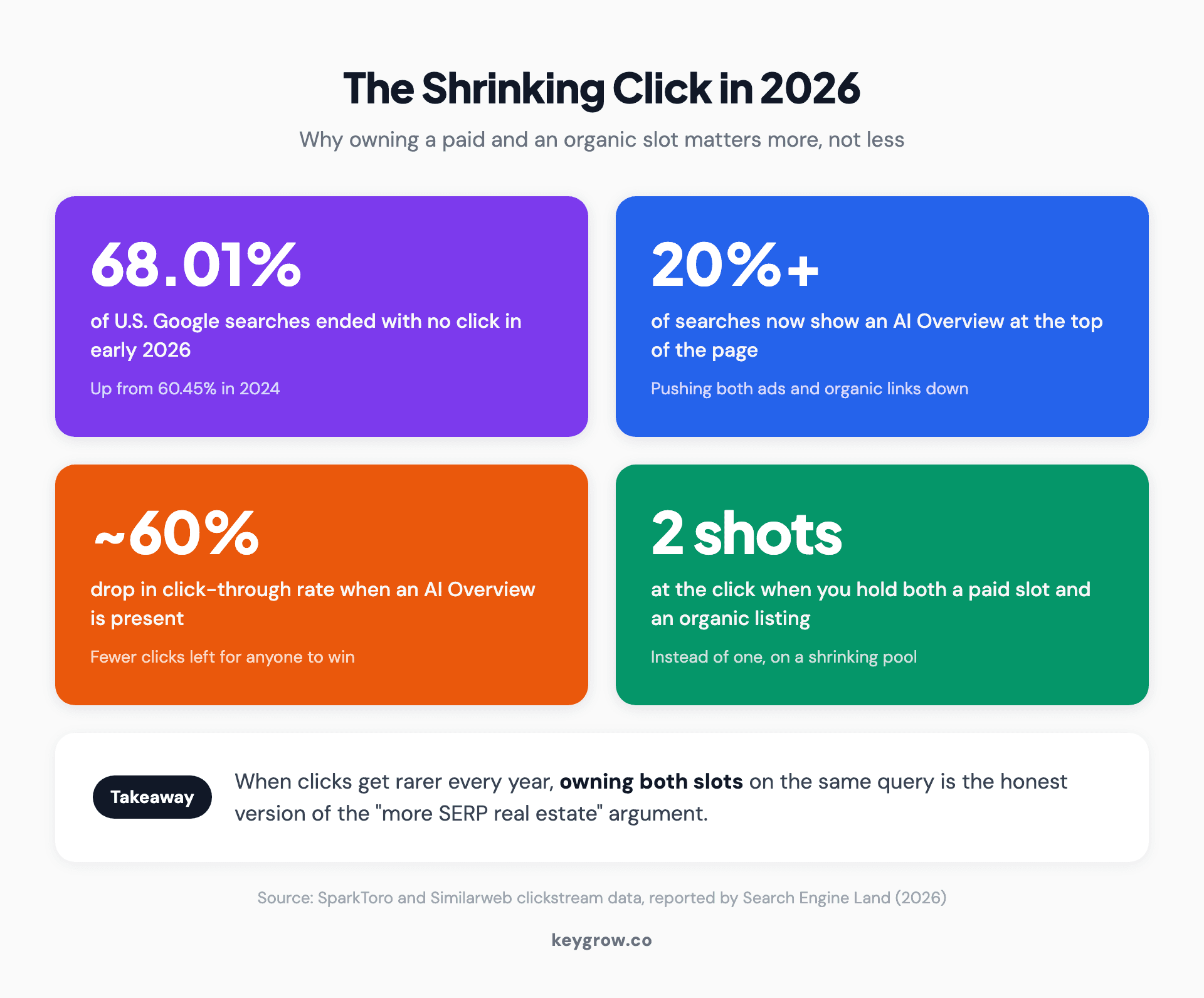 Infographic titled The Shrinking Click in 2026, a stat strip with four panels: 68.01 percent of U.S. Google searches ended without a click in early 2026, up from 60.45 percent in 2024, AI Overviews now appear on more than 20 percent of searches, AI Overviews cut click-through rate by nearly 60 percent when present, so owning both a paid and an organic slot gives two shots at a shrinking pool of clicks. Source SparkToro and Similarweb via Search Engine Land.