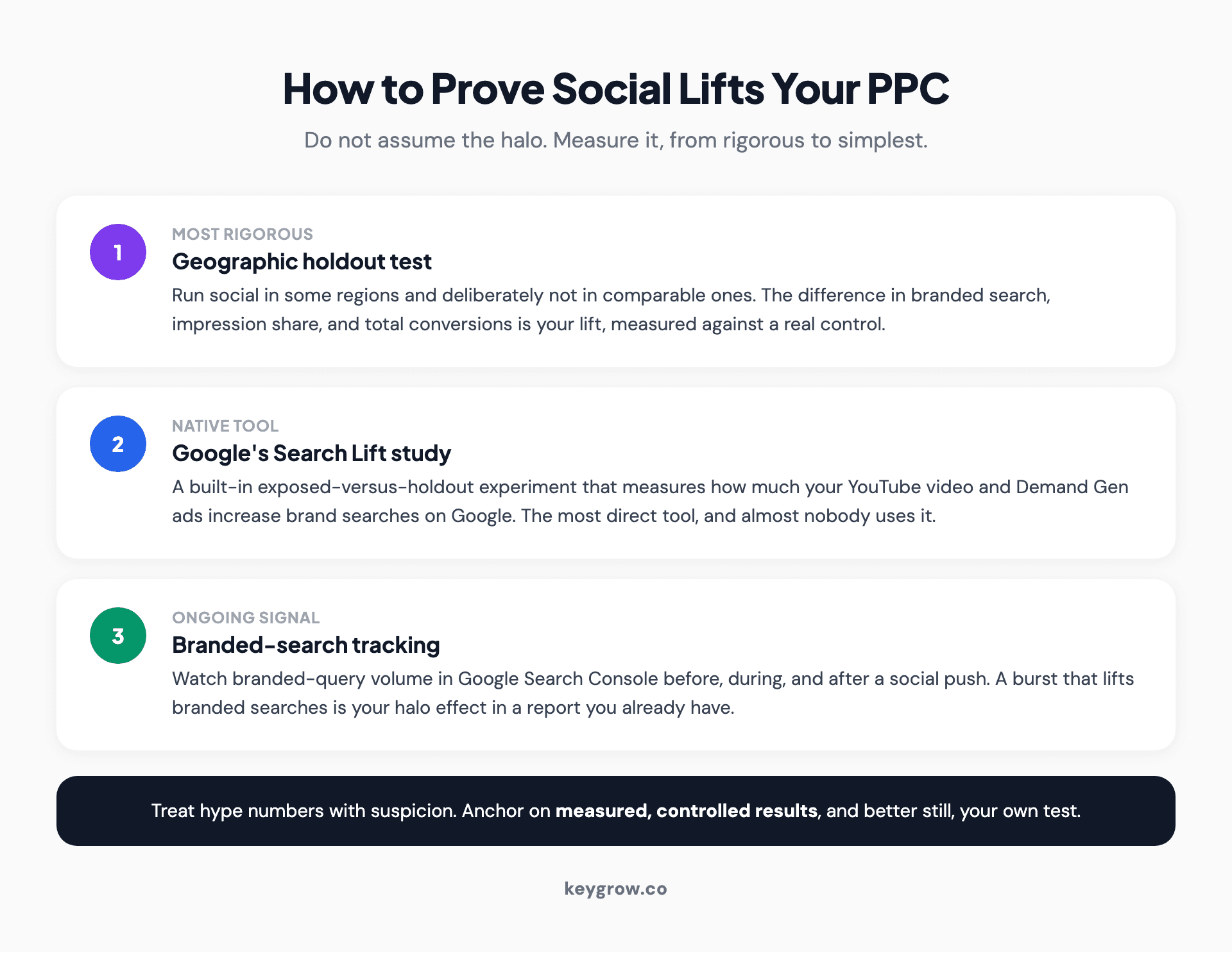 Three-tier method for proving social's lift on PPC: a geographic holdout test as the rigorous option, Google's native Search Lift study, and ongoing branded-search volume tracking in Search Console as the running signal.