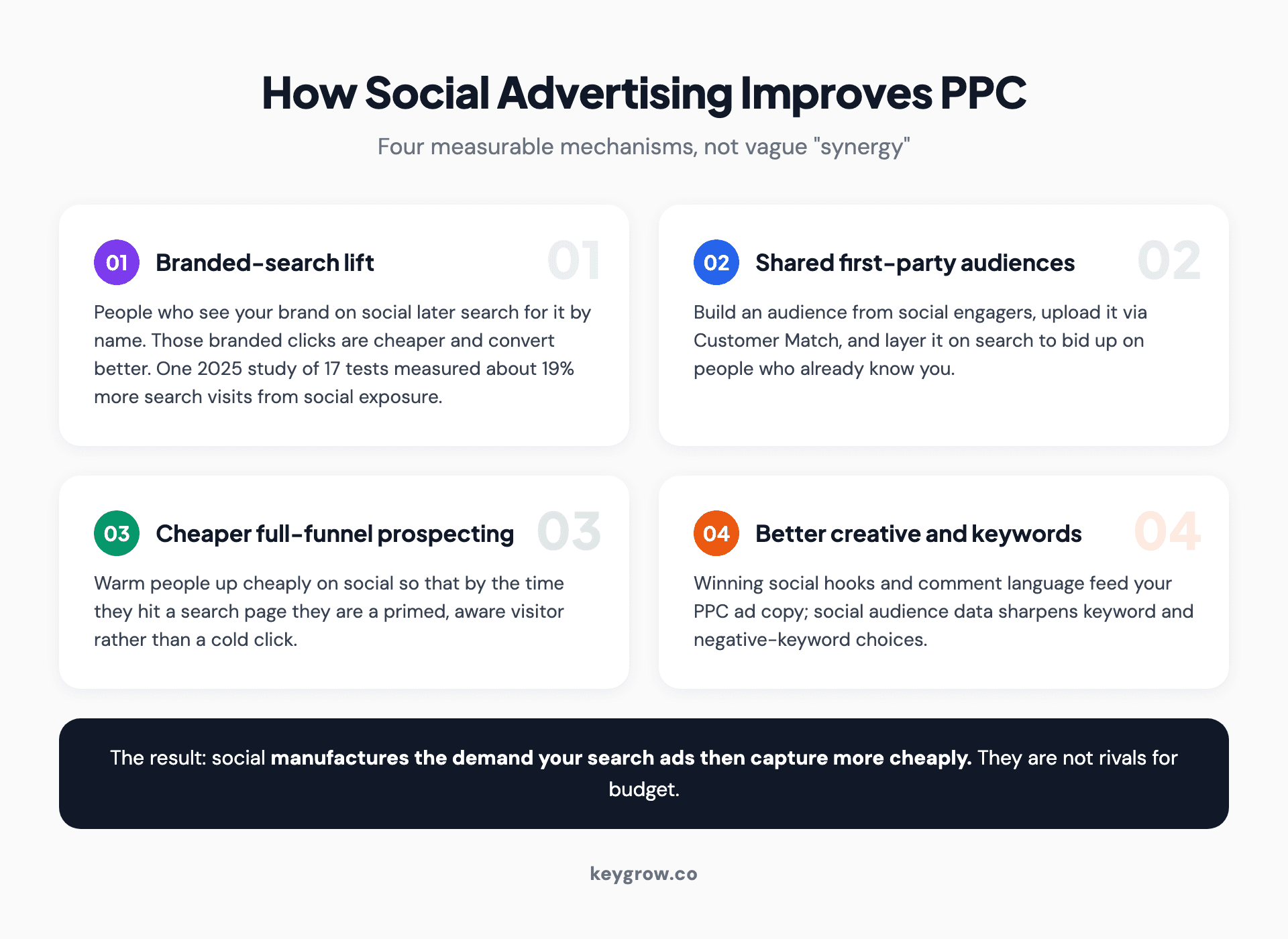 Four-card layout of how social advertising improves PPC: branded-search lift creating cheap high-intent searches, shared first-party audiences for bid adjustments, cheaper full-funnel prospecting warming visitors before they search, and social creative feeding PPC copy and keywords.